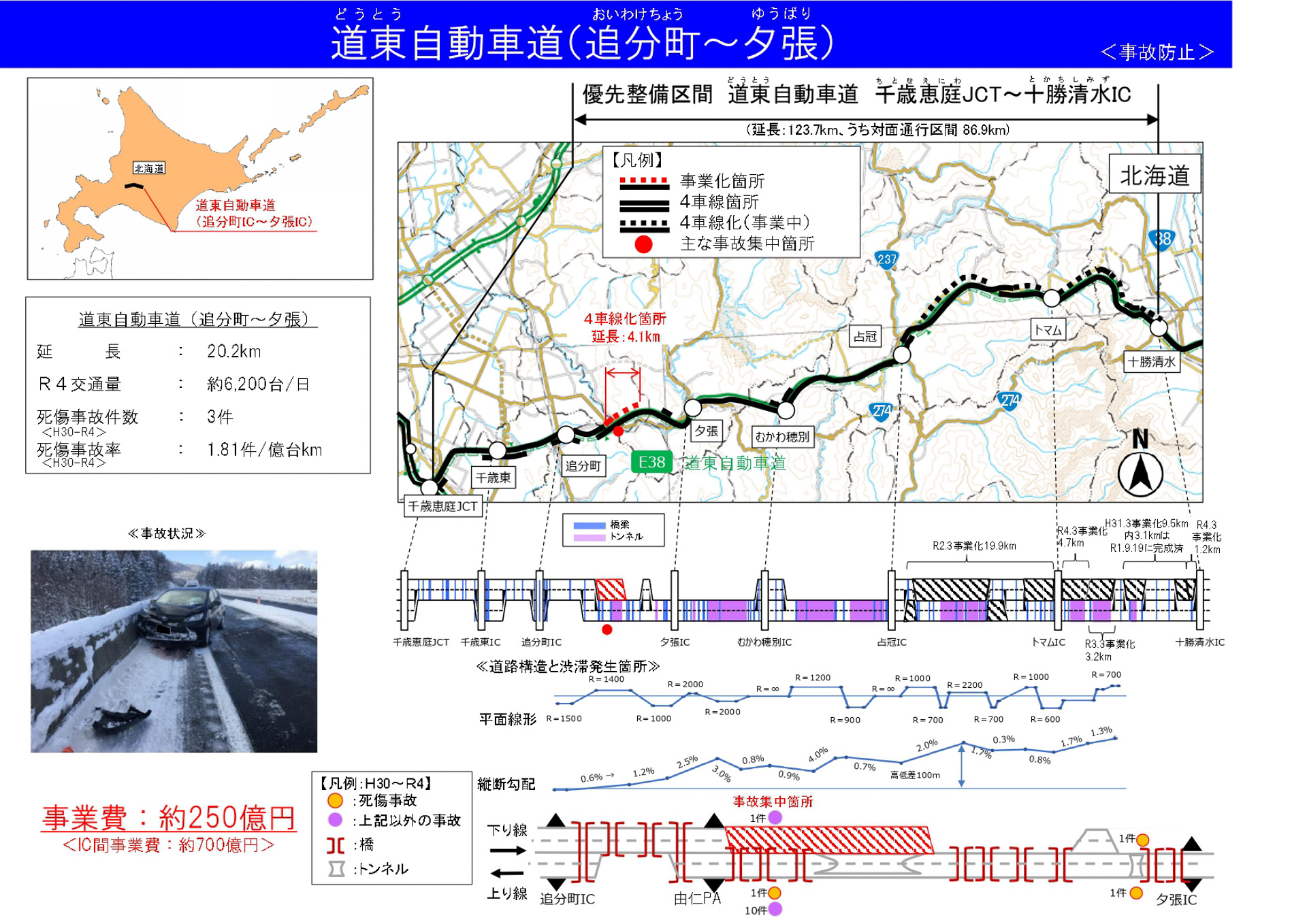 道東自動車道：追分町IC～夕張IC（4.1km、約250億円 北海道）