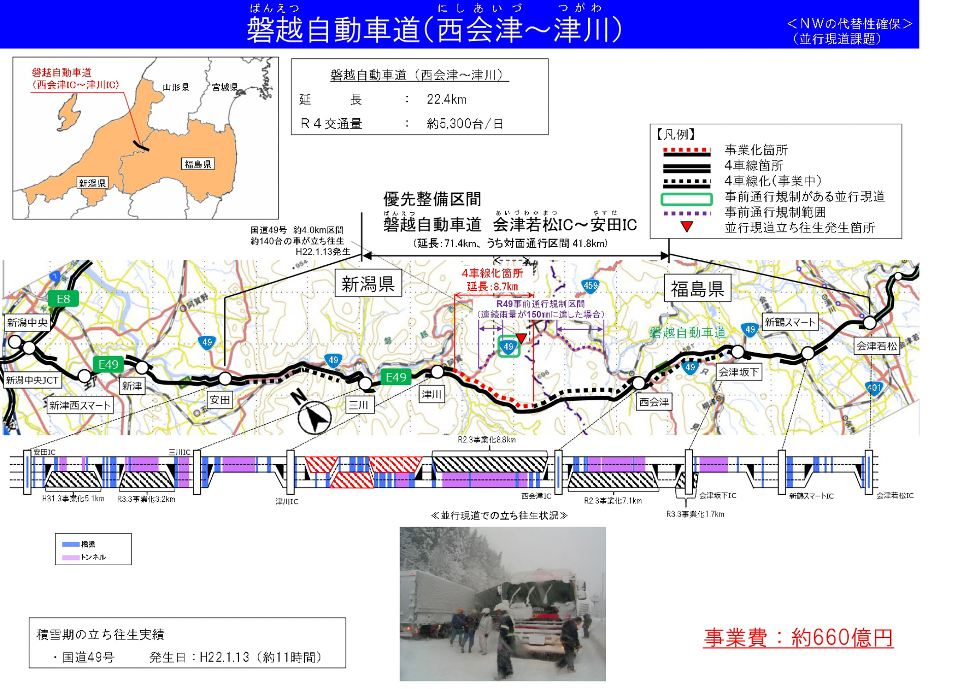 磐越自動車道：西会津IC～津川IC（8.7km、約660億円、新潟県）