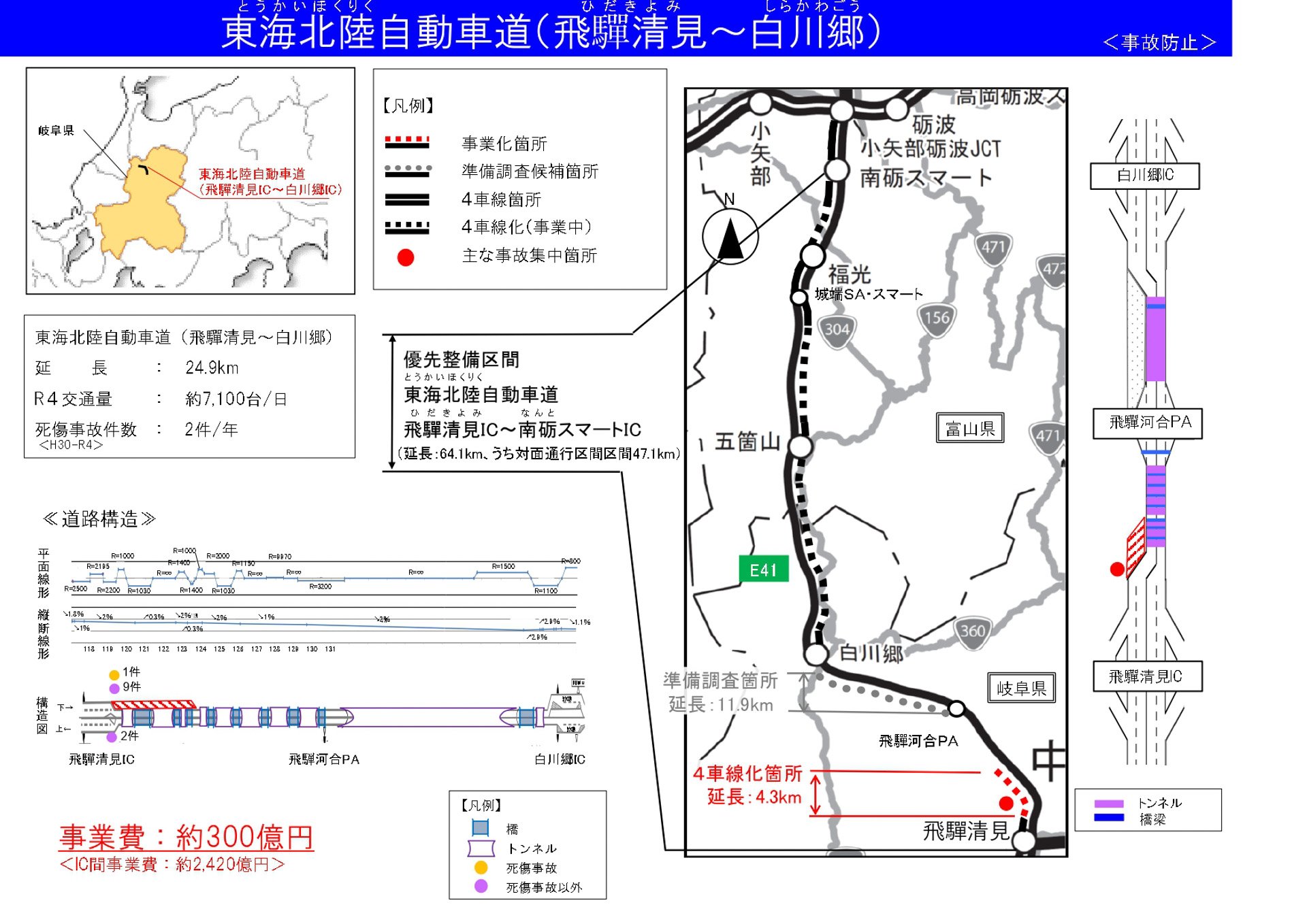 東海北陸自動車道：飛驒清見IC～白川郷IC（4.3km、約300億円、岐阜県）