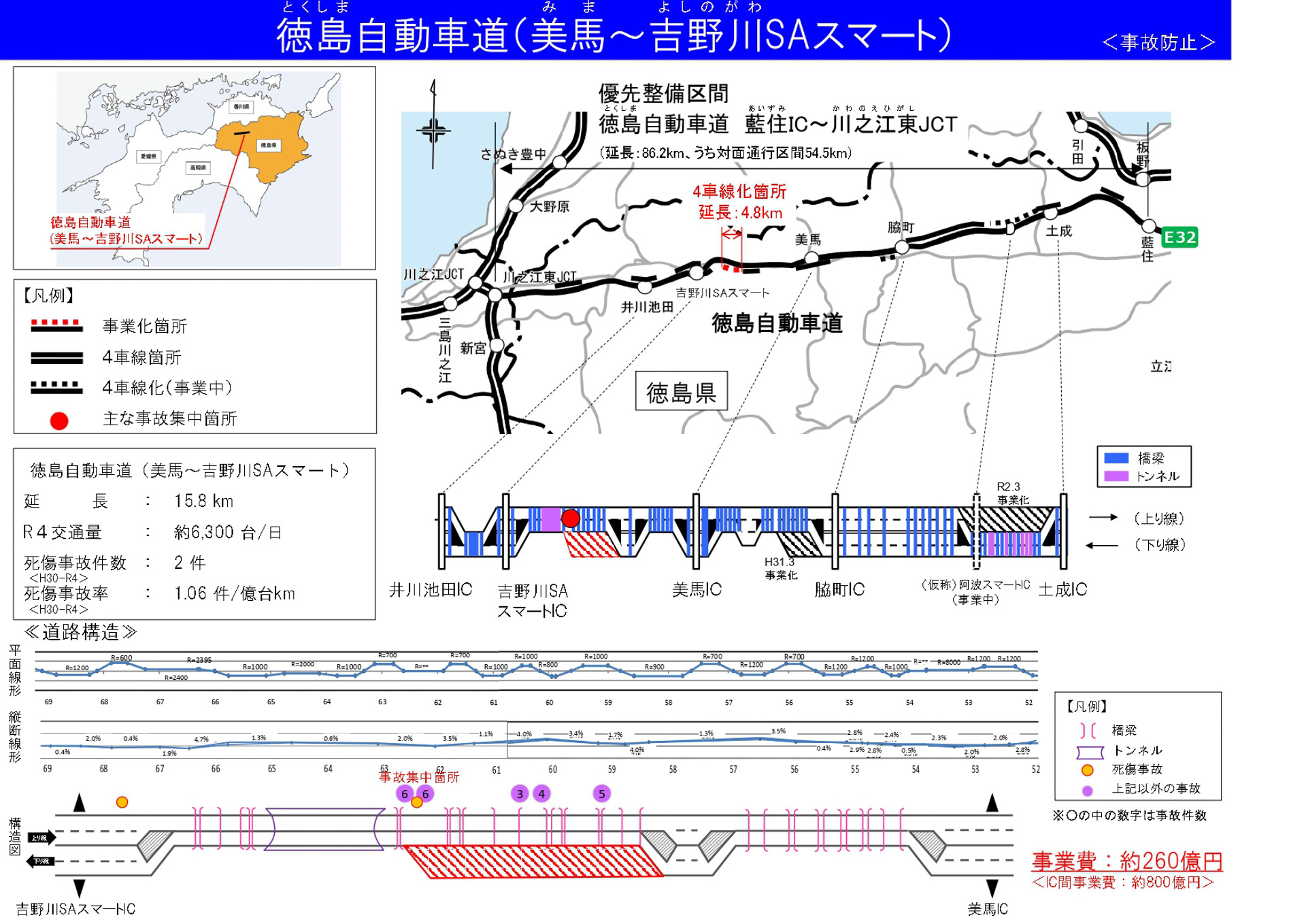 徳島自動車道：美馬IC～吉野川SAスマートIC（4.8km、約260億円、徳島県）