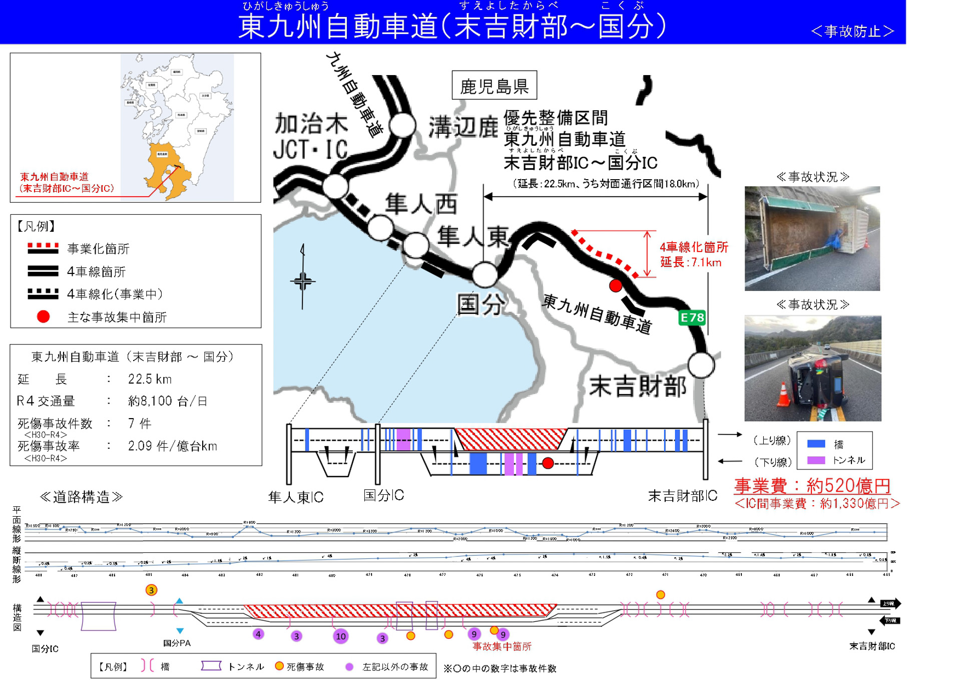 東九州自動車道：末吉財部IC～国分IC（7.1km、約520億円、鹿児島県）