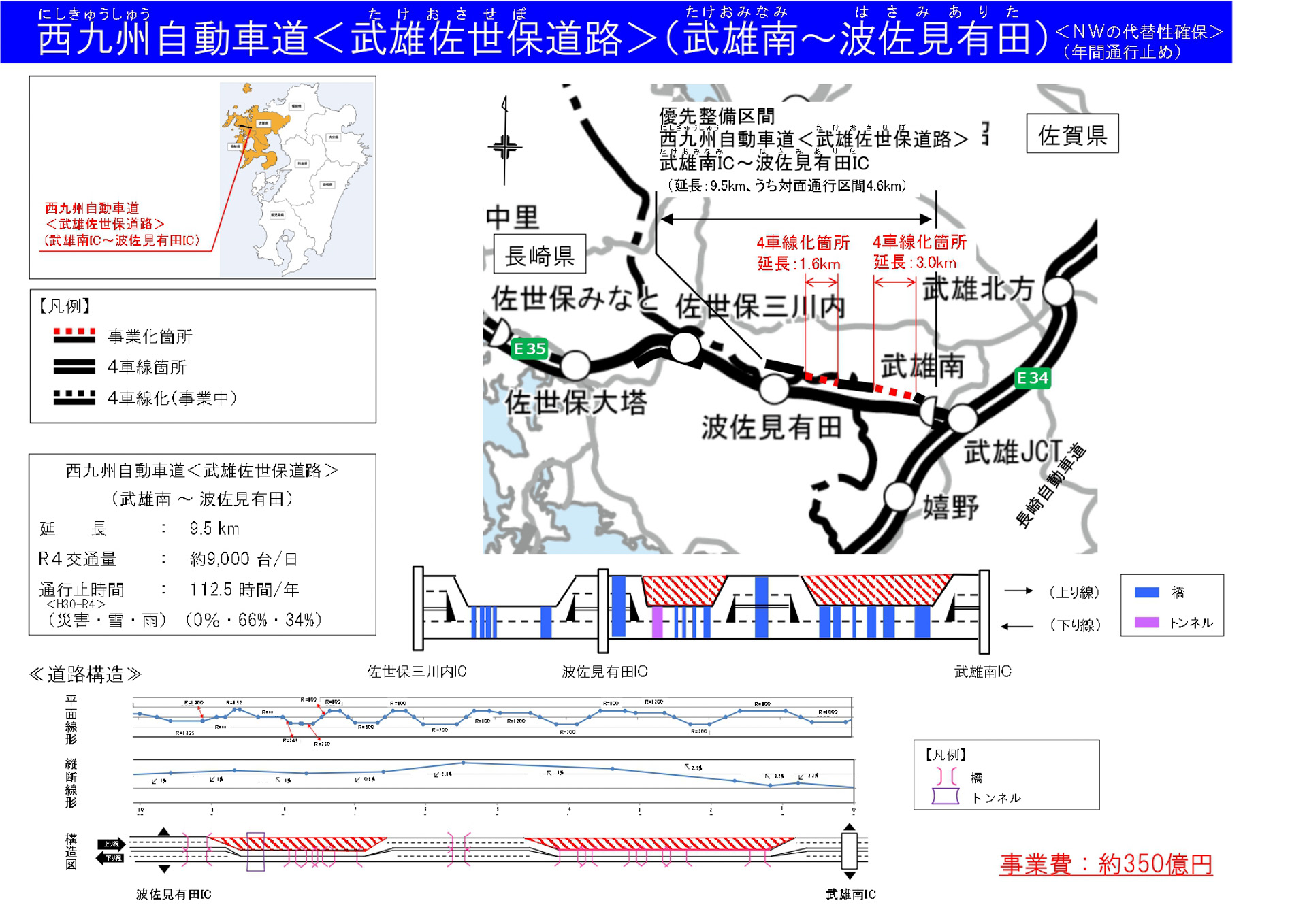 西九州自動車道（武雄佐世保道路）：武雄南IC～波佐見有田IC（4.6km、約350億円、佐賀県/長崎県）