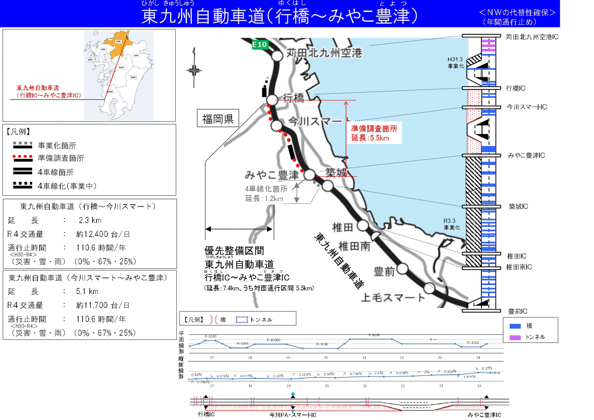 東九州自動車道：行橋IC～みやこ豊津IC（5.5km 福岡県）