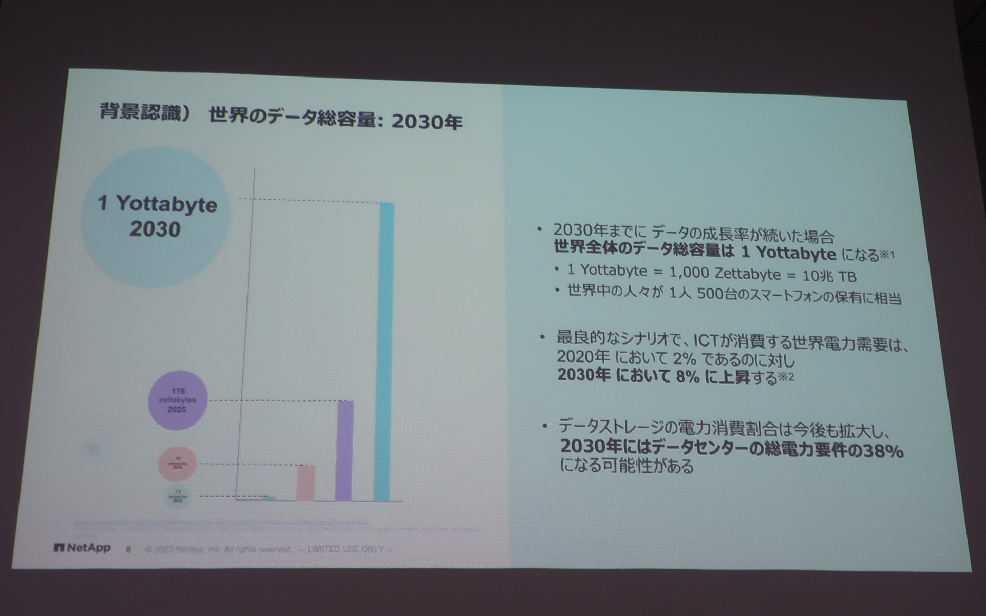 2030年には世界全体のデータ総量が1YB（ヨタバイト）になるとの試算