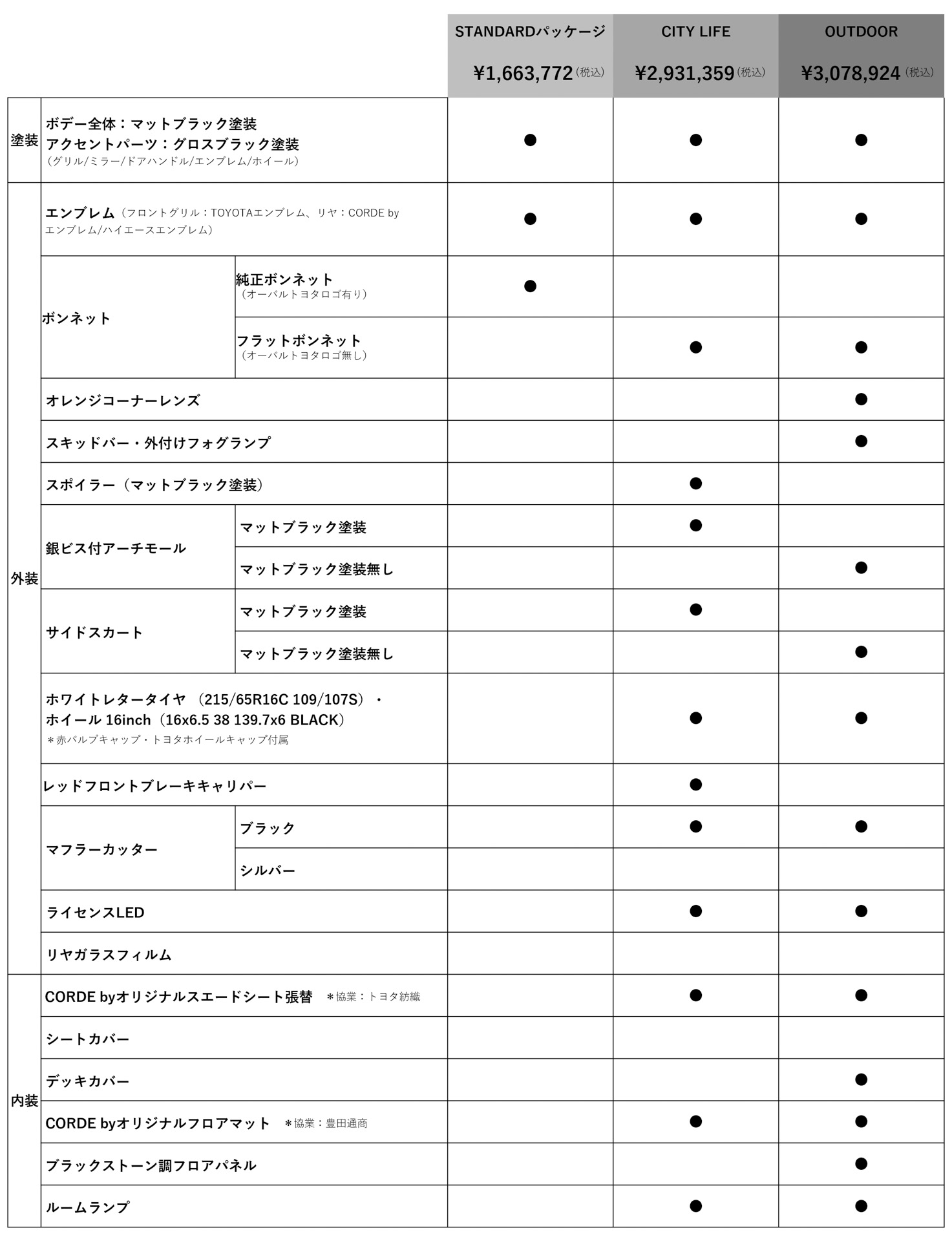 スタイル別の装着アイテム