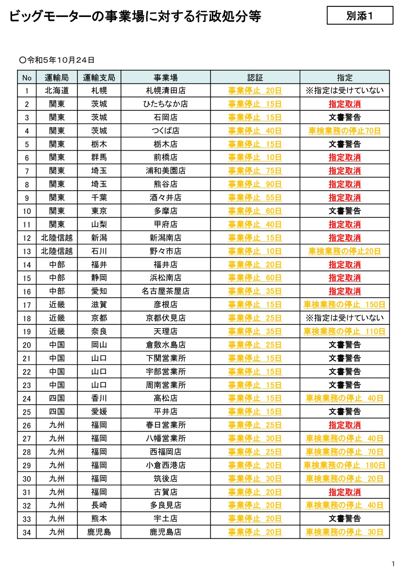 ビッグモーターに対する行政処分の内容