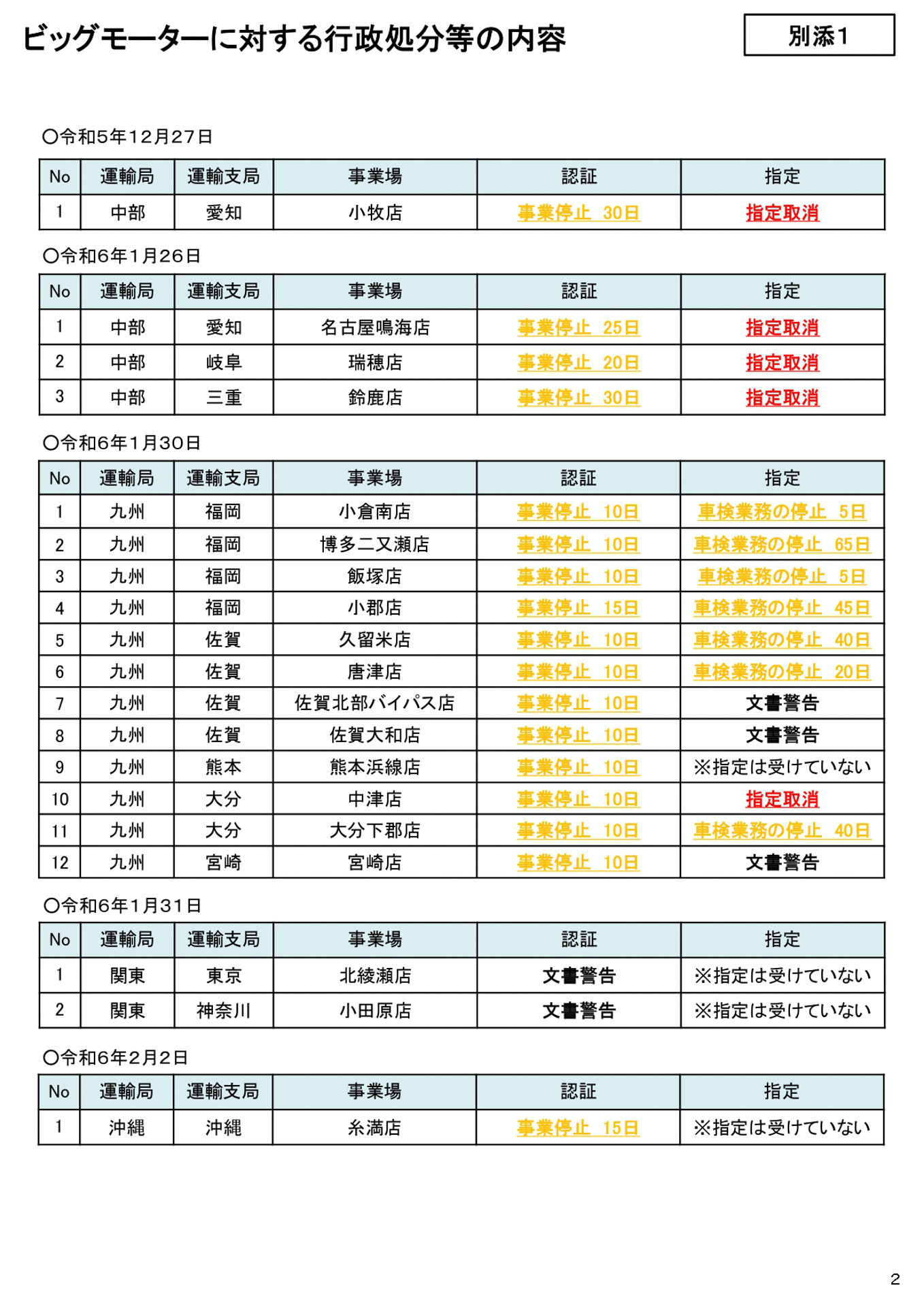 ビッグモーターに対する行政処分の内容