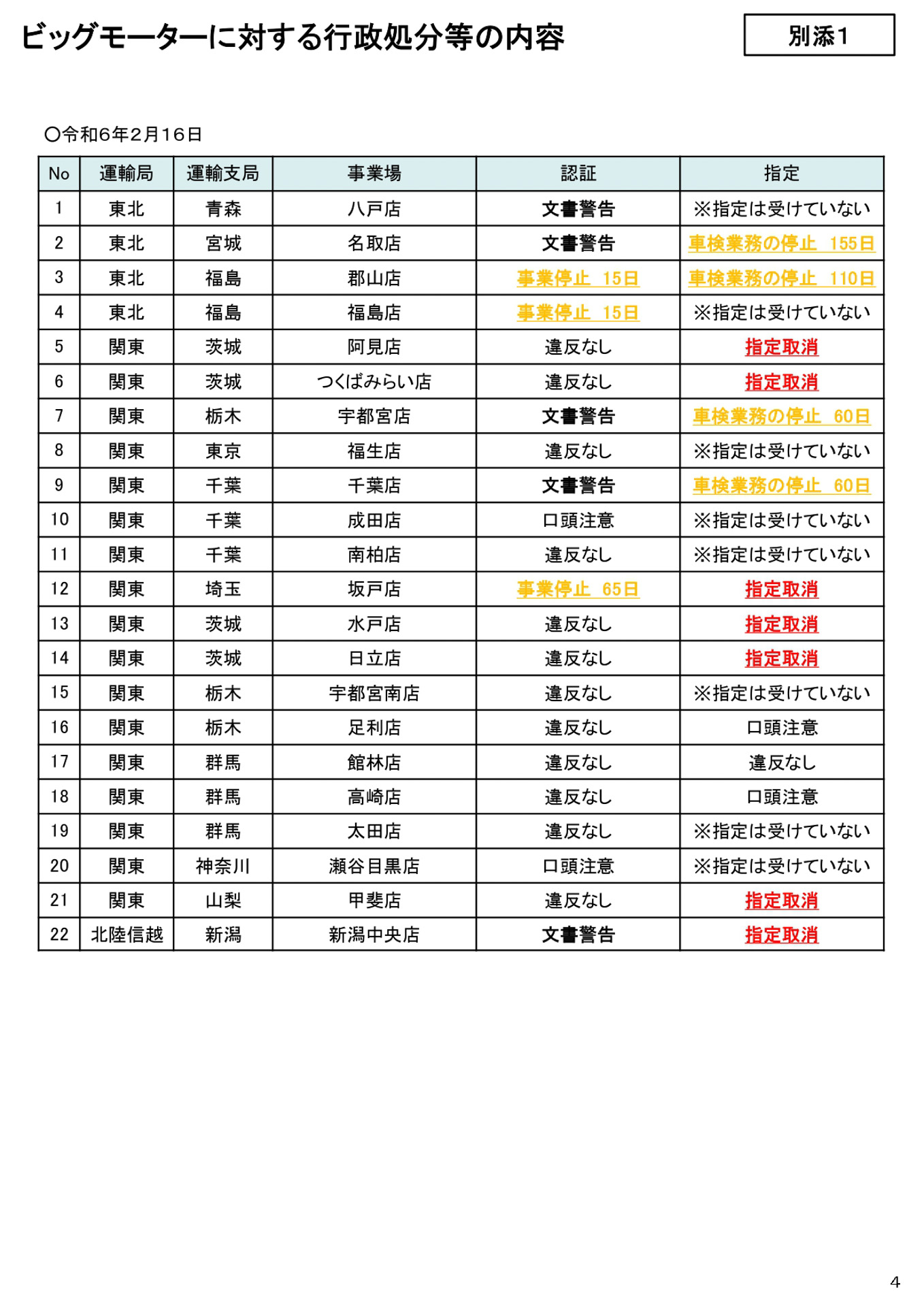ビッグモーターに対する行政処分の内容