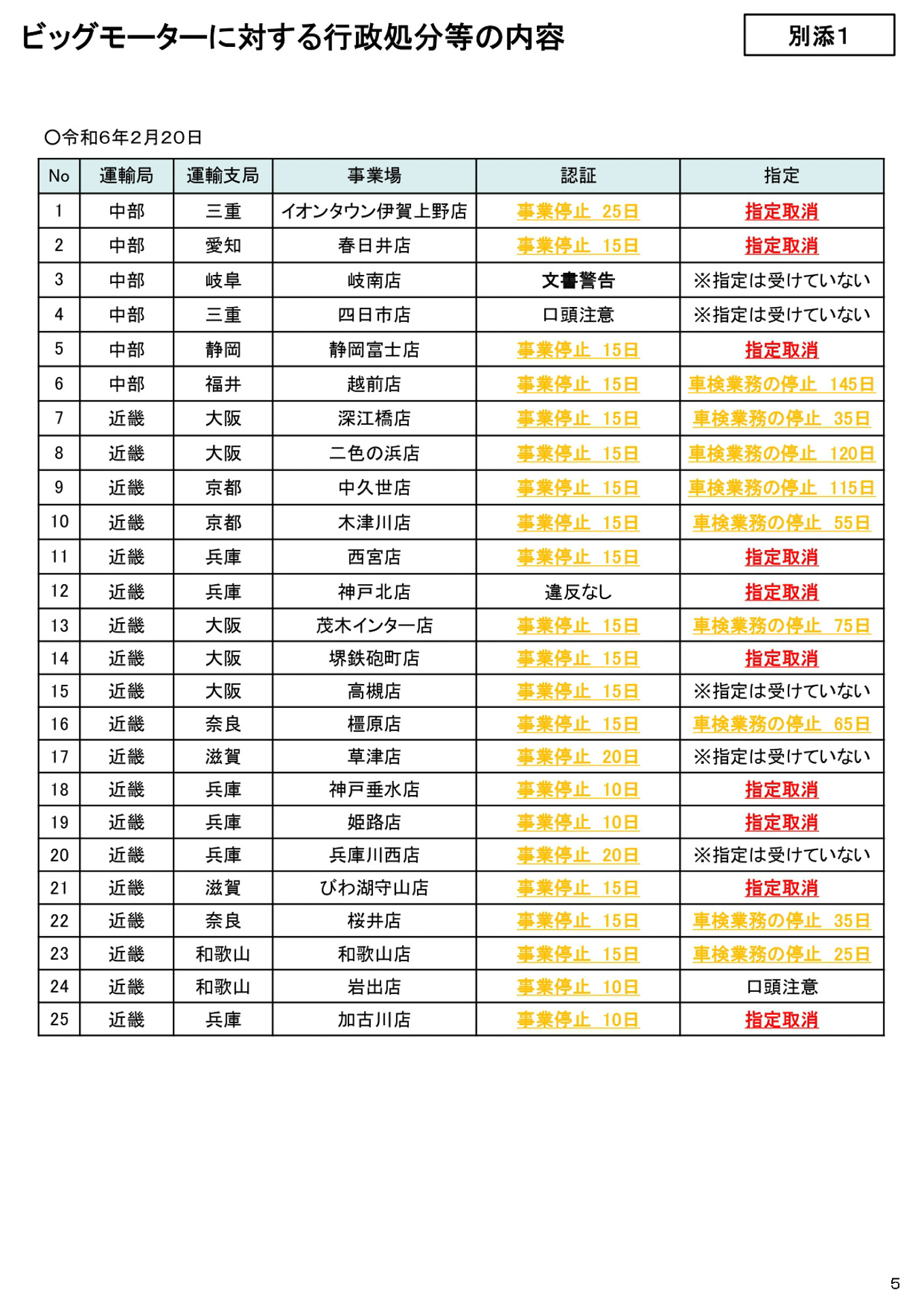 ビッグモーターに対する行政処分の内容