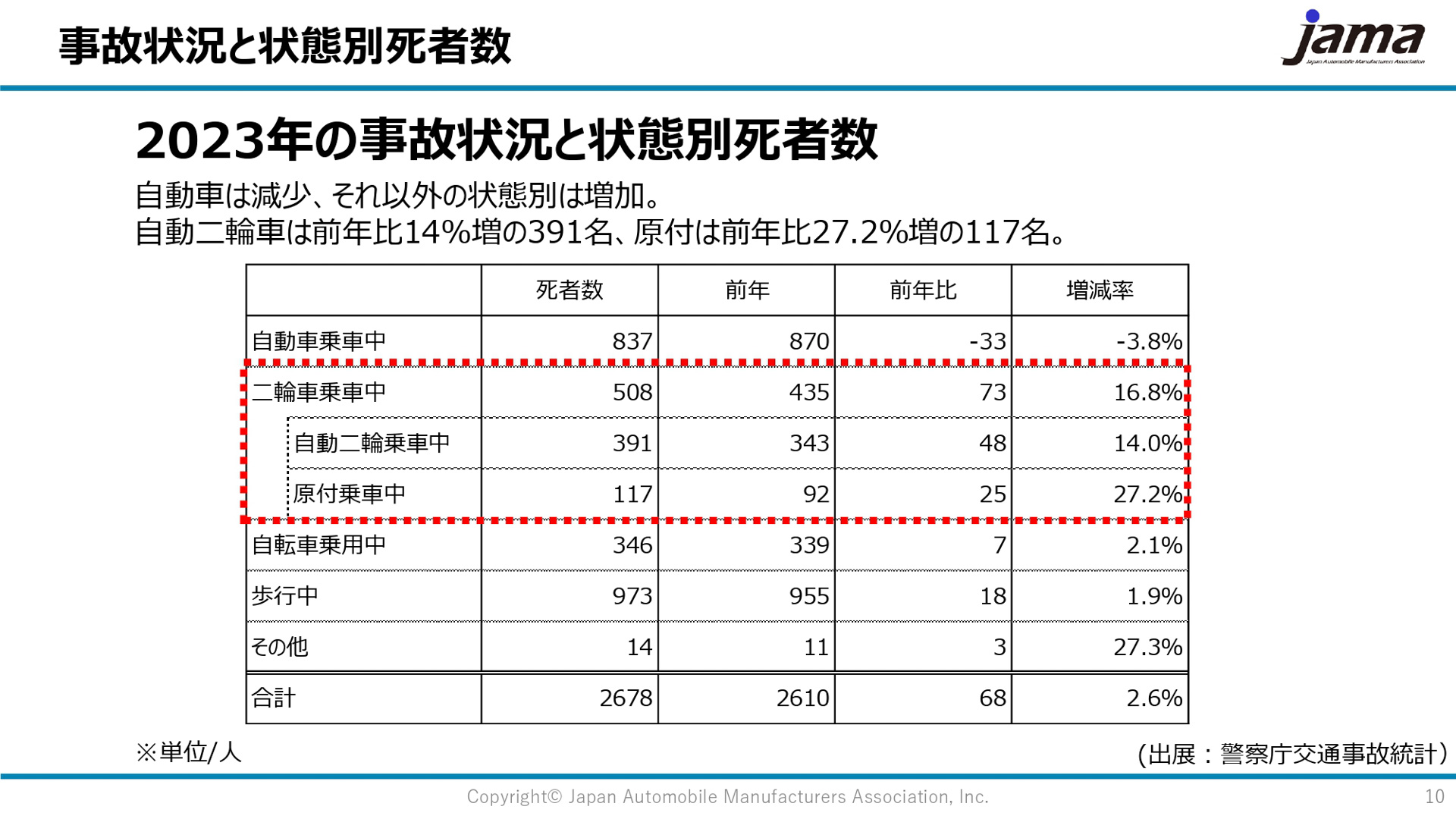 2023年の事故状況と状態別死者数