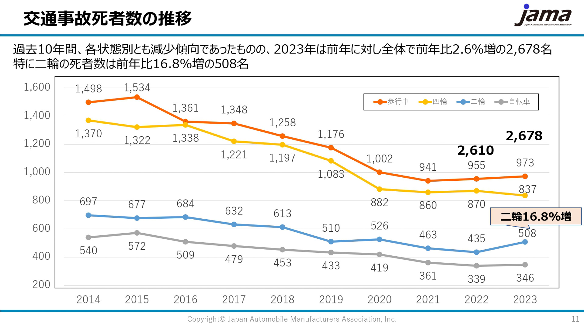 交通事故死者数の推移