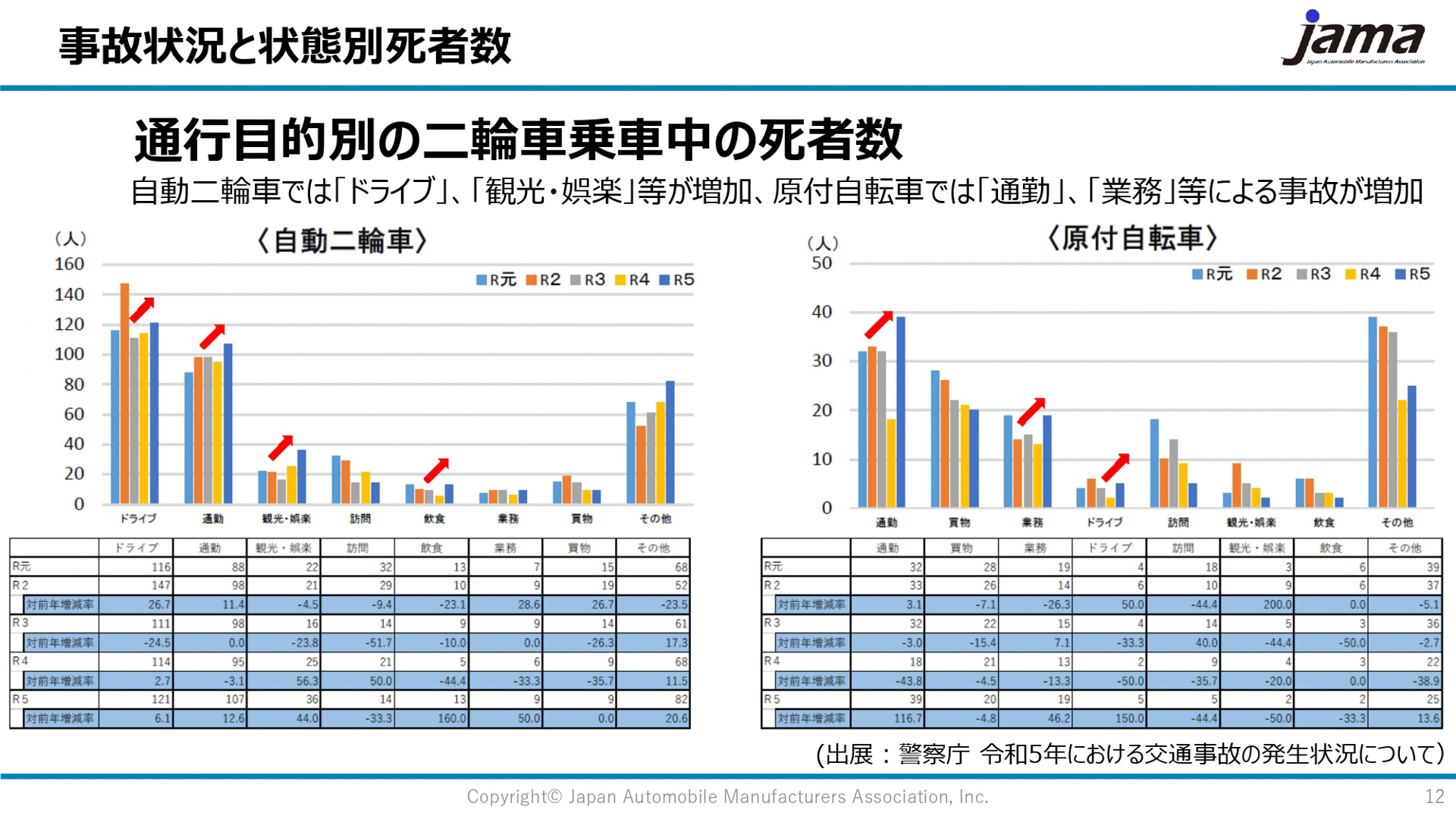 事故状況と状態別死者数