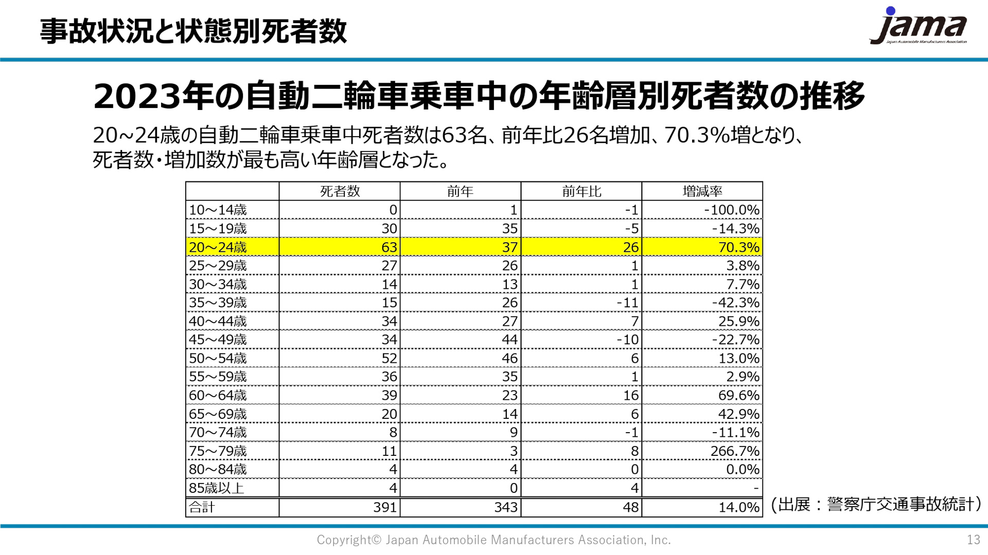 2023年の自動二輪乗車中の年齢層別の死者数