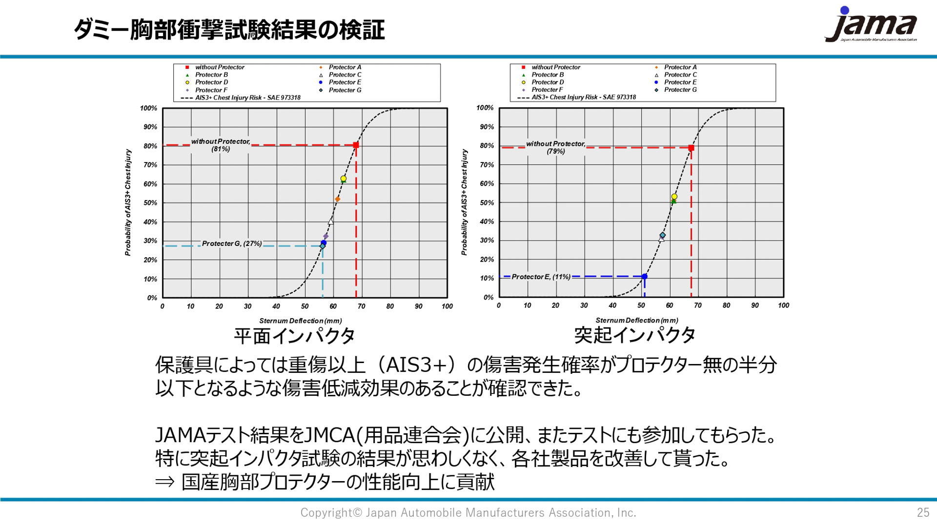 胸部プロテクターの欧州規格格EN1621-3について、その妥当性を確認する試験を実施