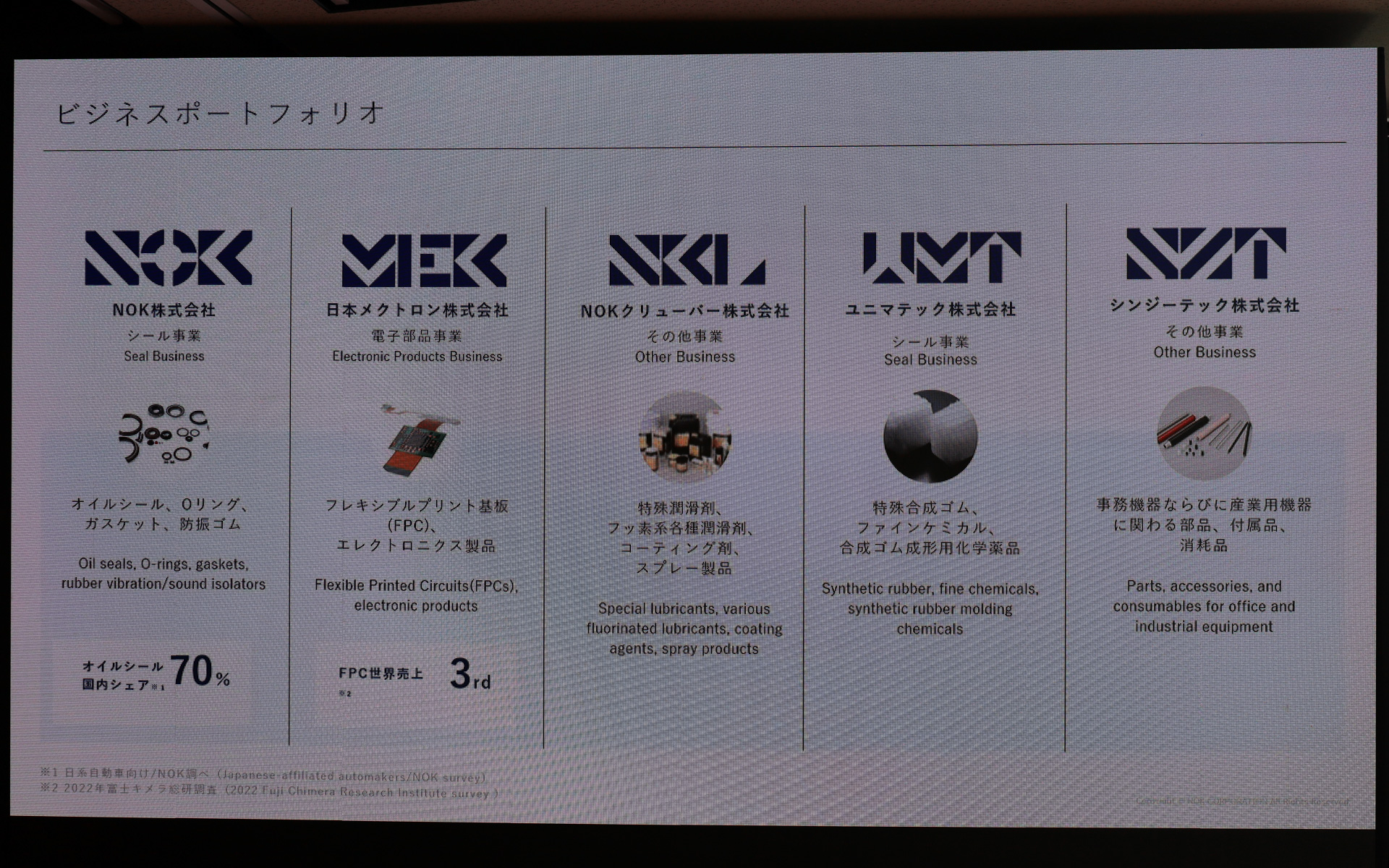 NOK、日本メクトロン、NOKクリューバー、ユニマテック、シンジーテックのグループ主要5社の企業ロゴを統一感のあるデザインで開発