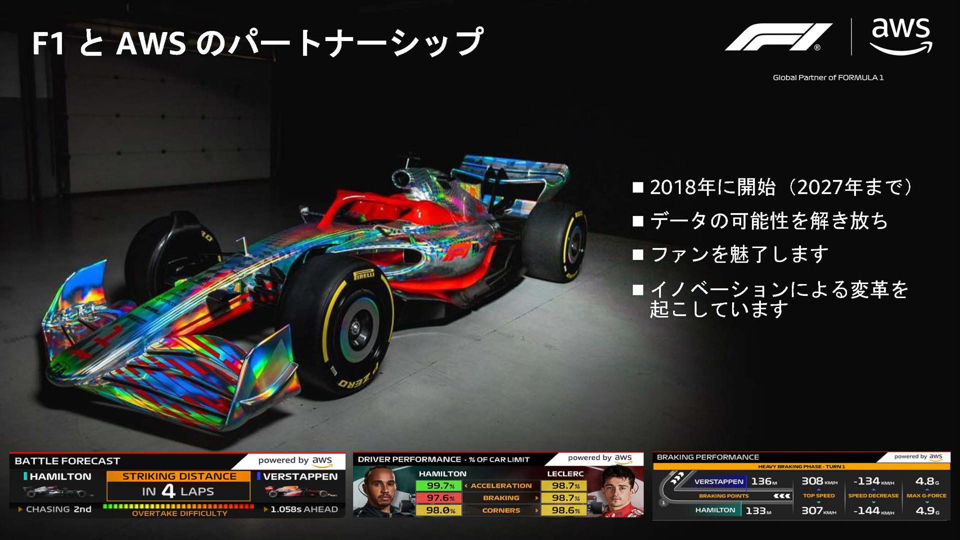 F1とAWSのパートナーシップ（出典：Innovating Formula 1、AWS）