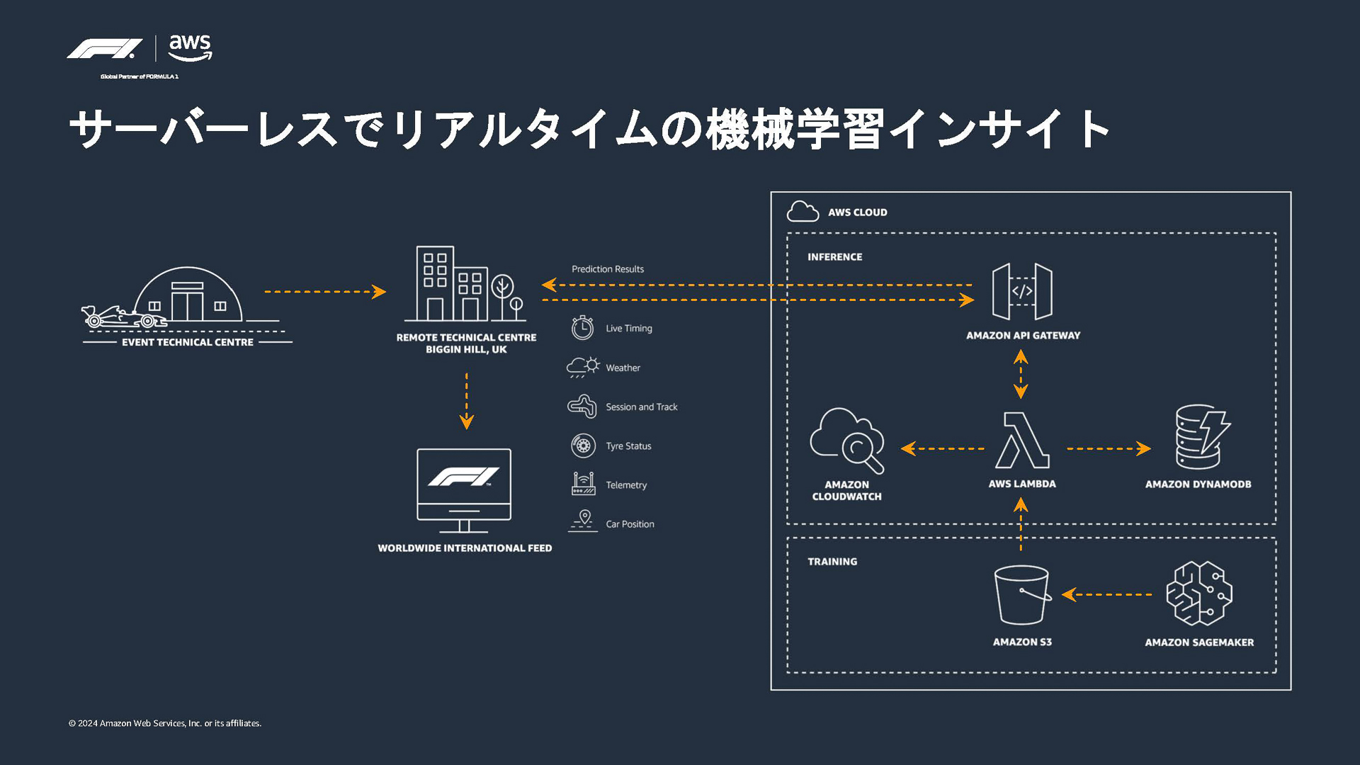 F1 Insightsを実現する仕組み（出典：Innovating Formula 1、AWS）