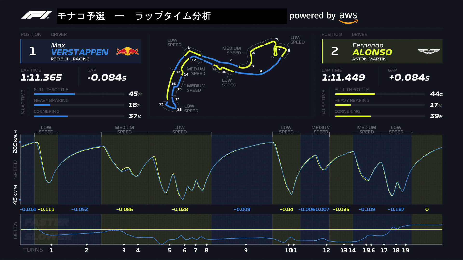 モナコGPでのマックス・フェルスタッペン選手とフェルナンド・アロンソ選手の比較、F1 InsightsではAWSのクラウドを活用することで簡単にファンに提供できる（出典：Innovating Formula 1、AWS）