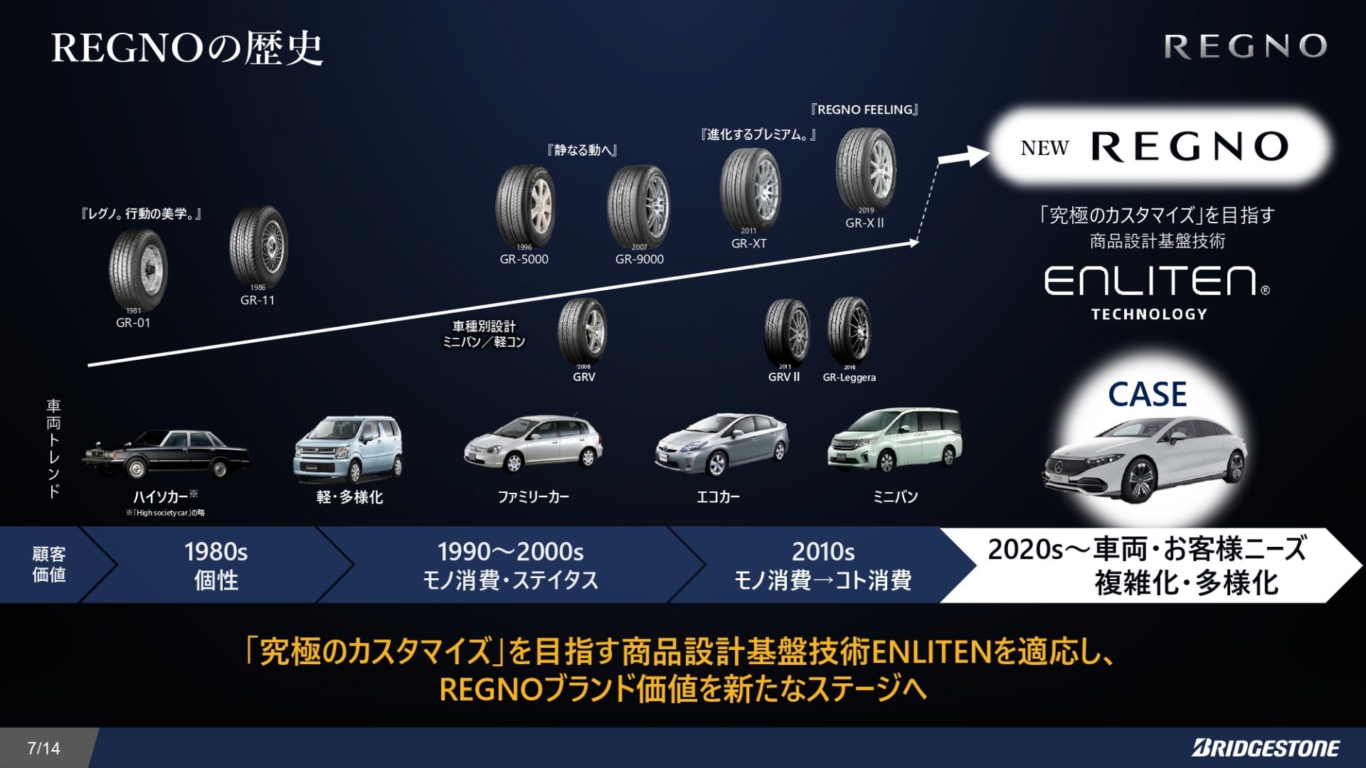 レグノは1980年代に誕生した歴史のあるタイヤだ