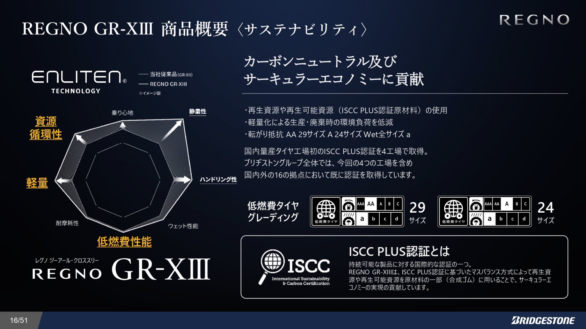 資源循環性や重量の軽量化、低燃費性能も向上している