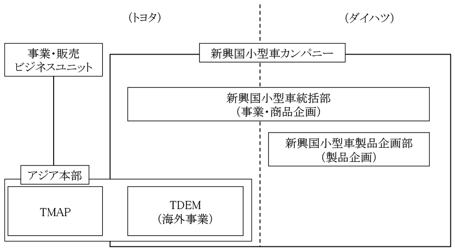 トヨタとダイハツの組織と担当業務（改正前）