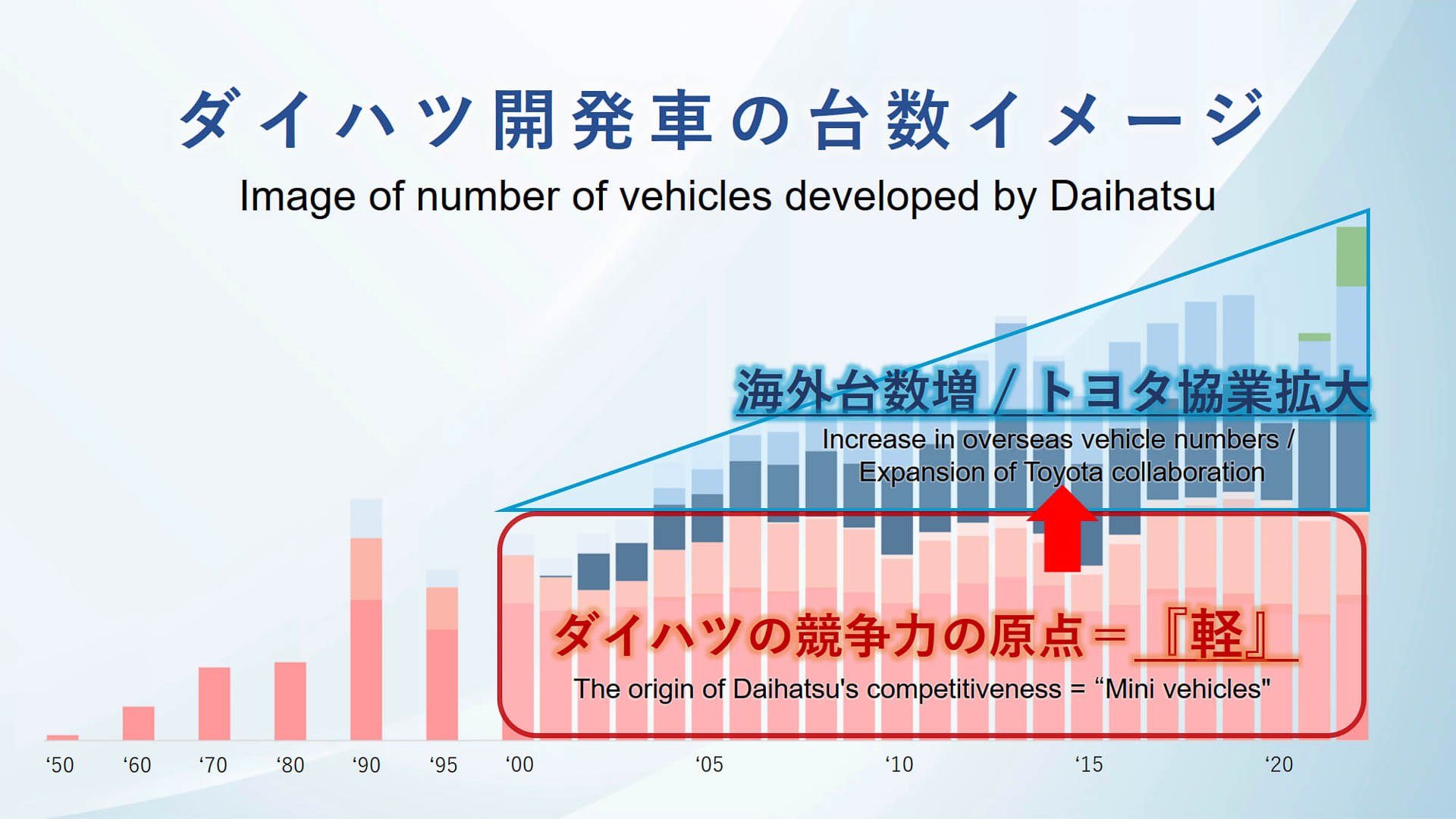 ダイハツ開発車の台数イメージ。海外向けの小型車の台数が急増しているという。この急増した部分についてトヨタとの協業を拡大することで、ダイハツの原点である軽自動車に専念していく