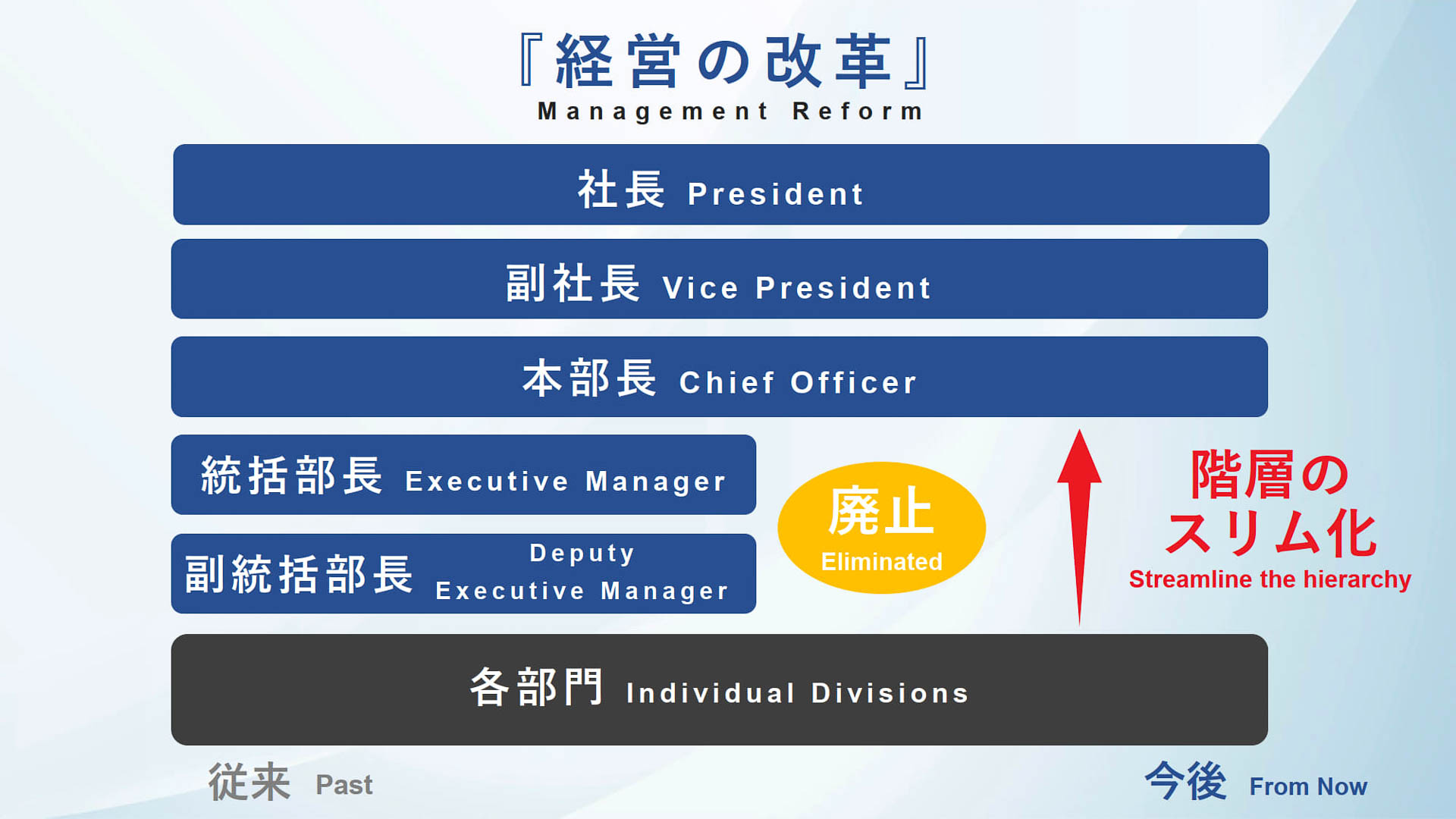 統括部長、副統括部長という肩書を廃止することで階層をスリム化