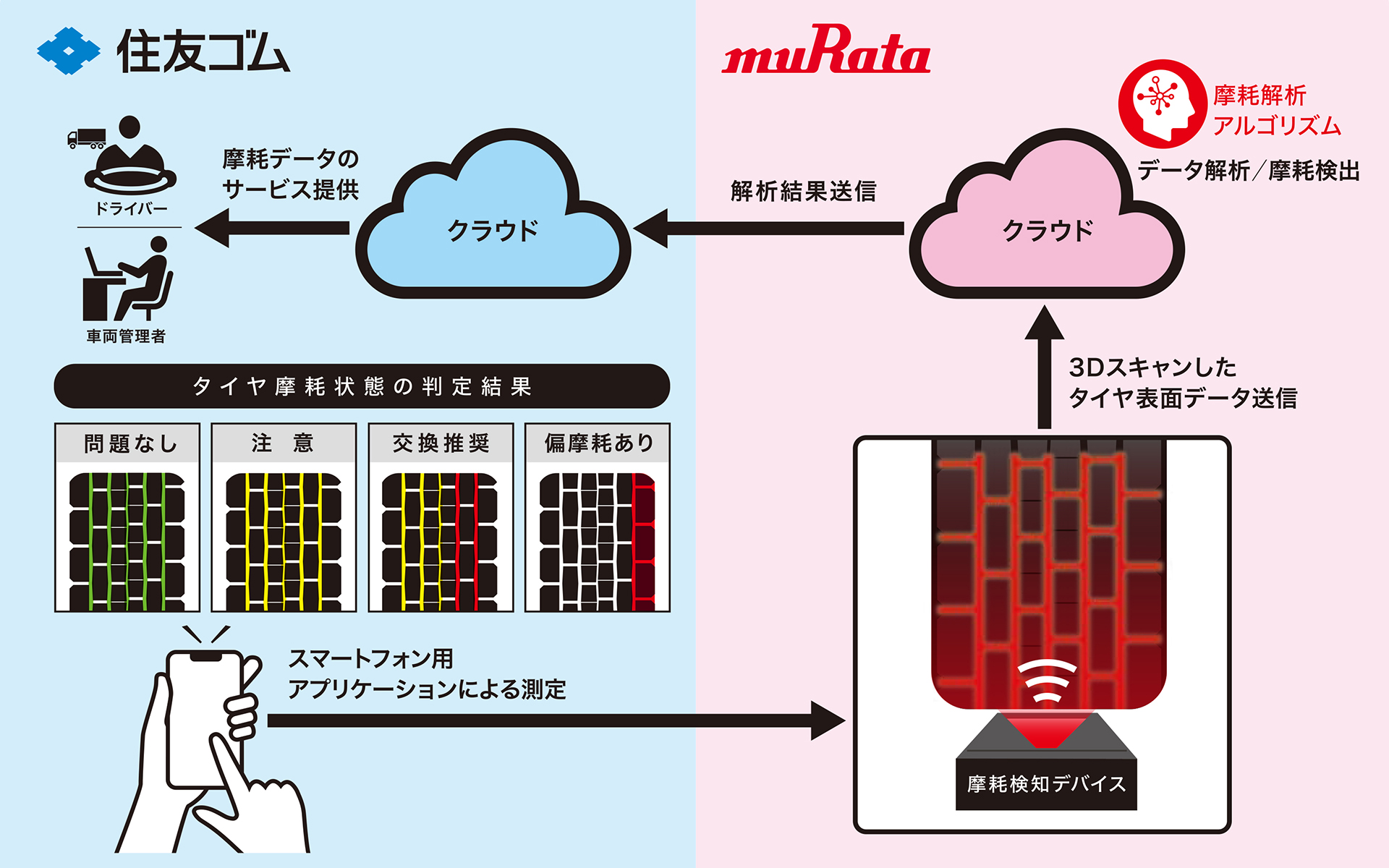 スマートフォンのアプリケーションを用いて摩耗検知デバイスでタイヤをスキャンし、タイヤ表面データをアルゴリズムで解析することでタイヤ摩耗を三次元で正確に把握することが可能