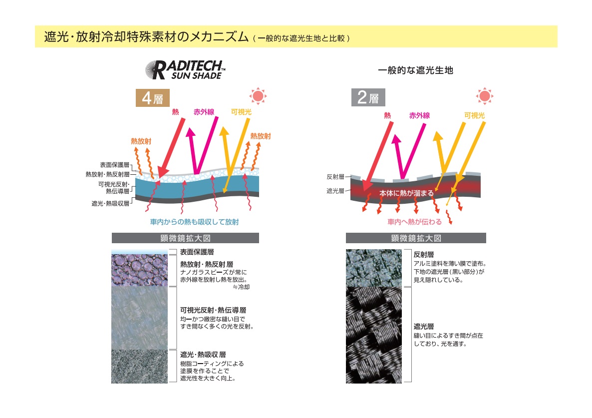 一般的なサンシェードが2層なのに対し、ラディテック サンシェードは4層で構成