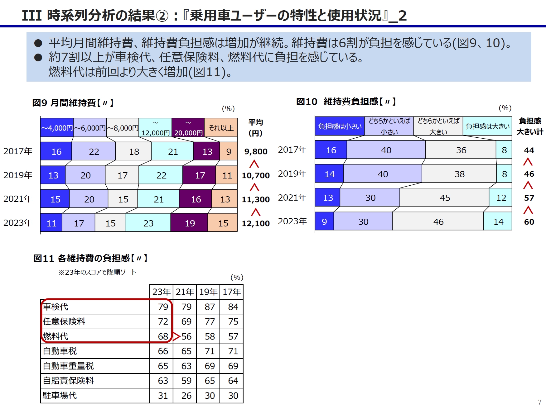 「維持費と負担感」に関する時系列分析