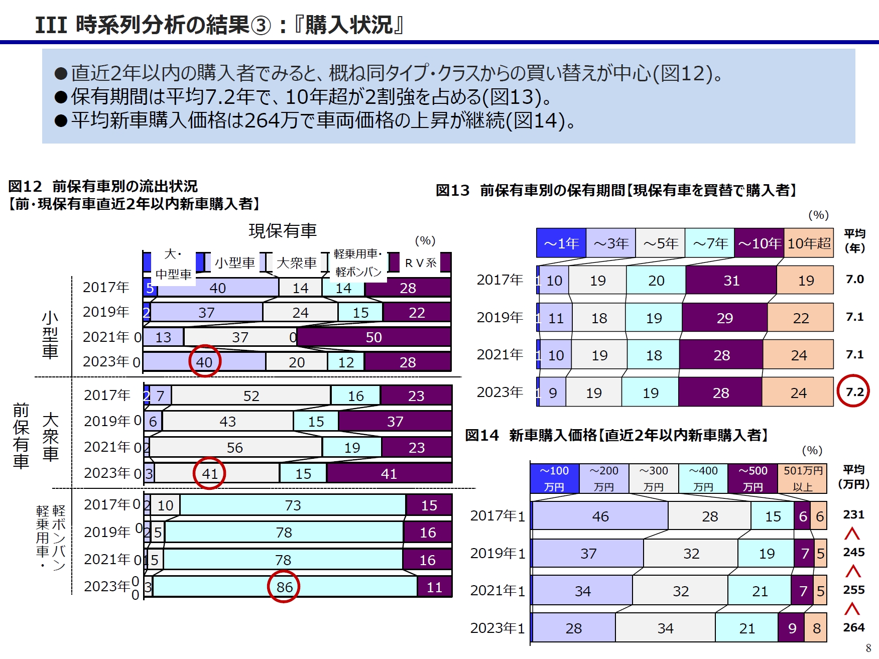「購入状況」の時系列分析結果