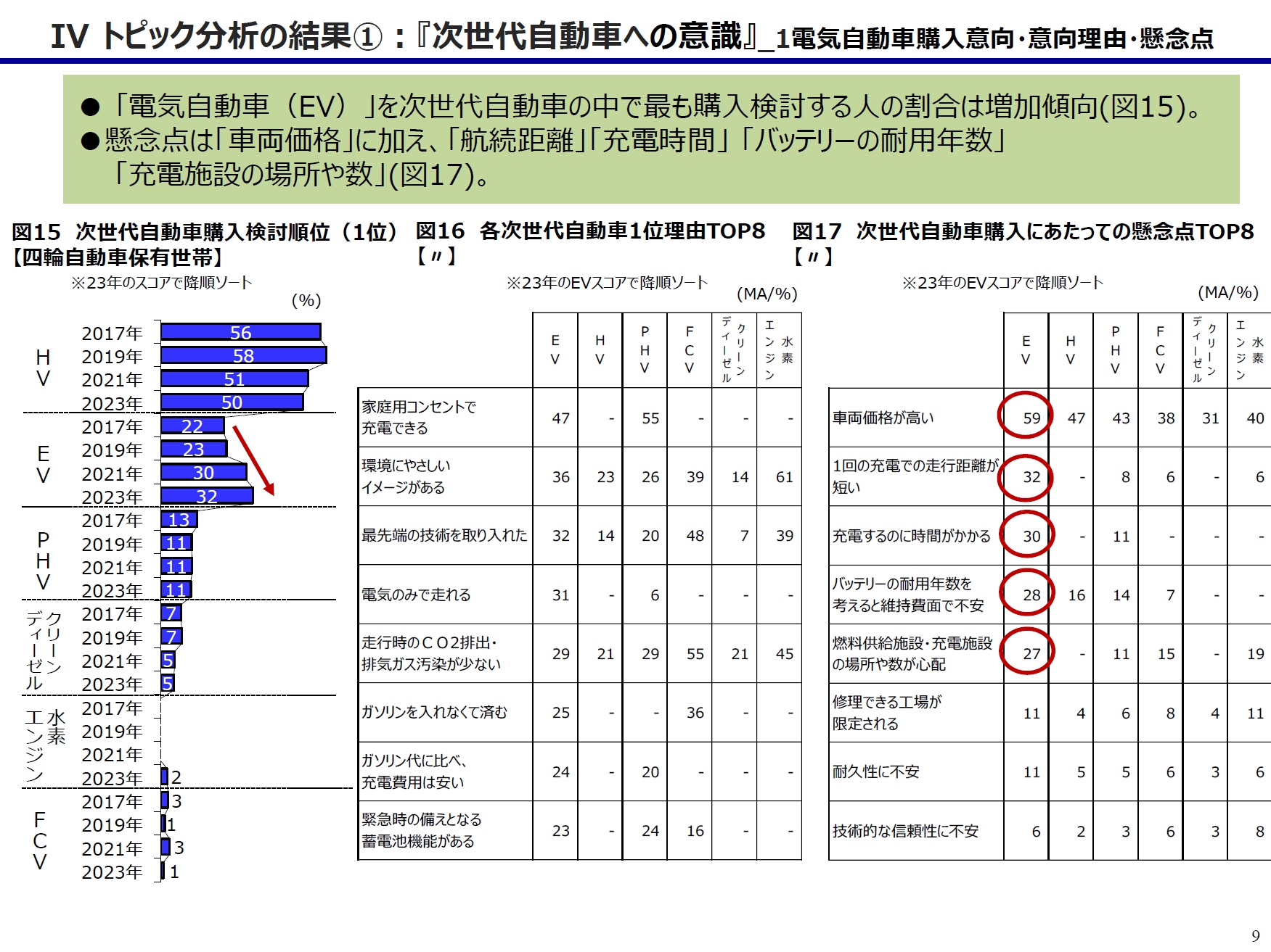 トピック分析「次世代自動車への意識」における購入意向や懸念点