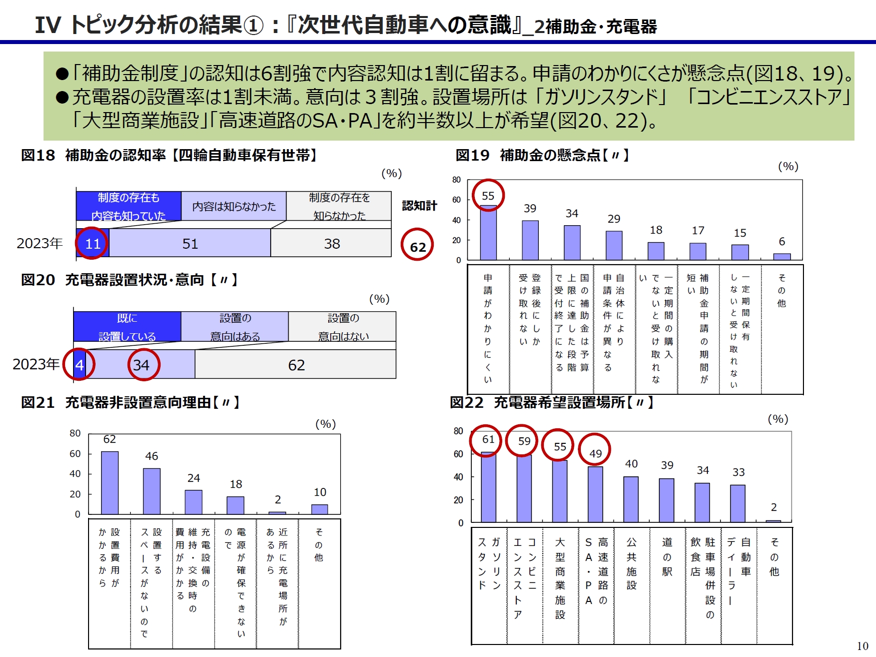 トピック分析「次世代自動車への意識」における補助金などの認知度