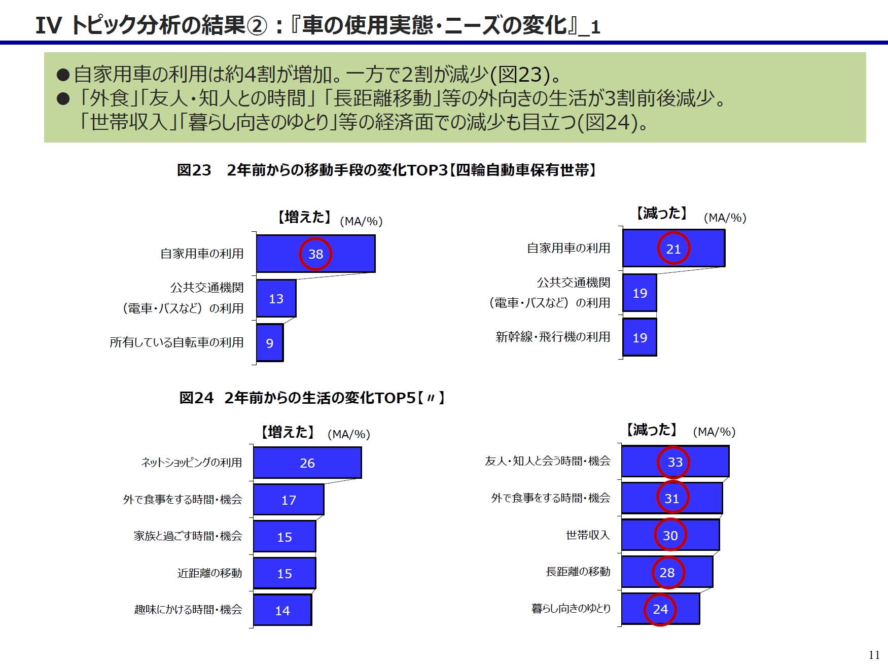 トピック分析「車の使用実態・ニーズの変化」