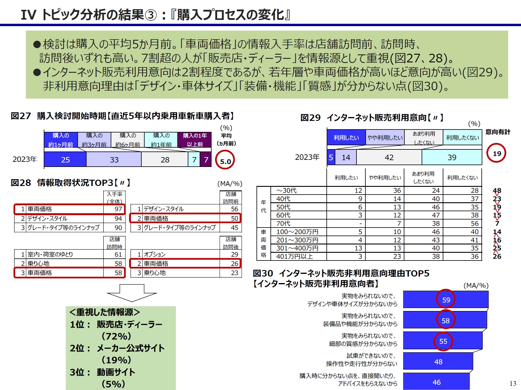 トピック分析「購入プロセスの変化」