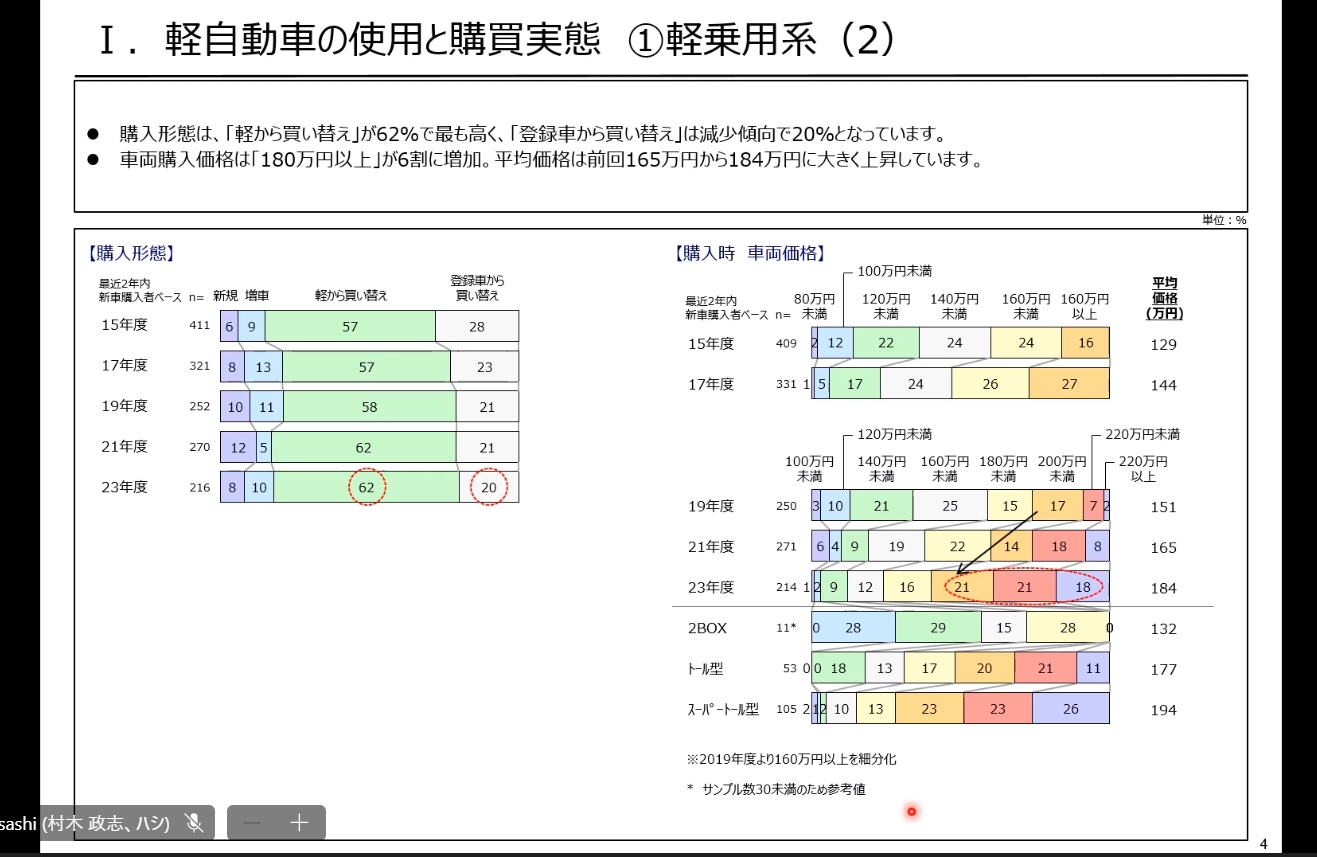 「軽乗用系」の使用と購入実態。購入形態や車両価格