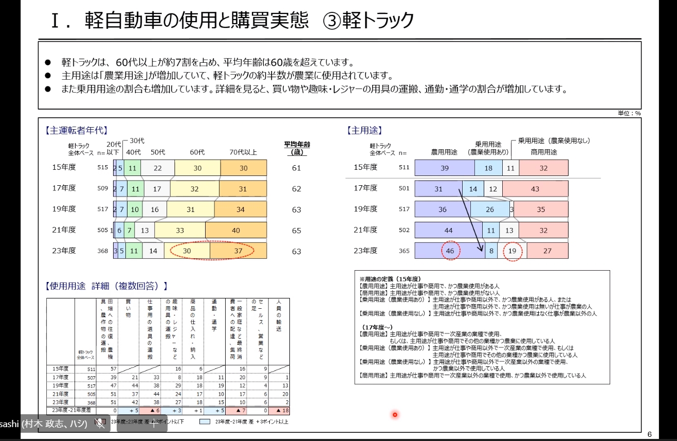 「軽トラック」の使用と購入実態