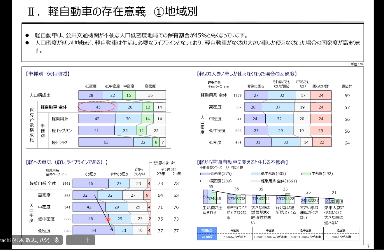 軽自動車の存在意義「地域別」