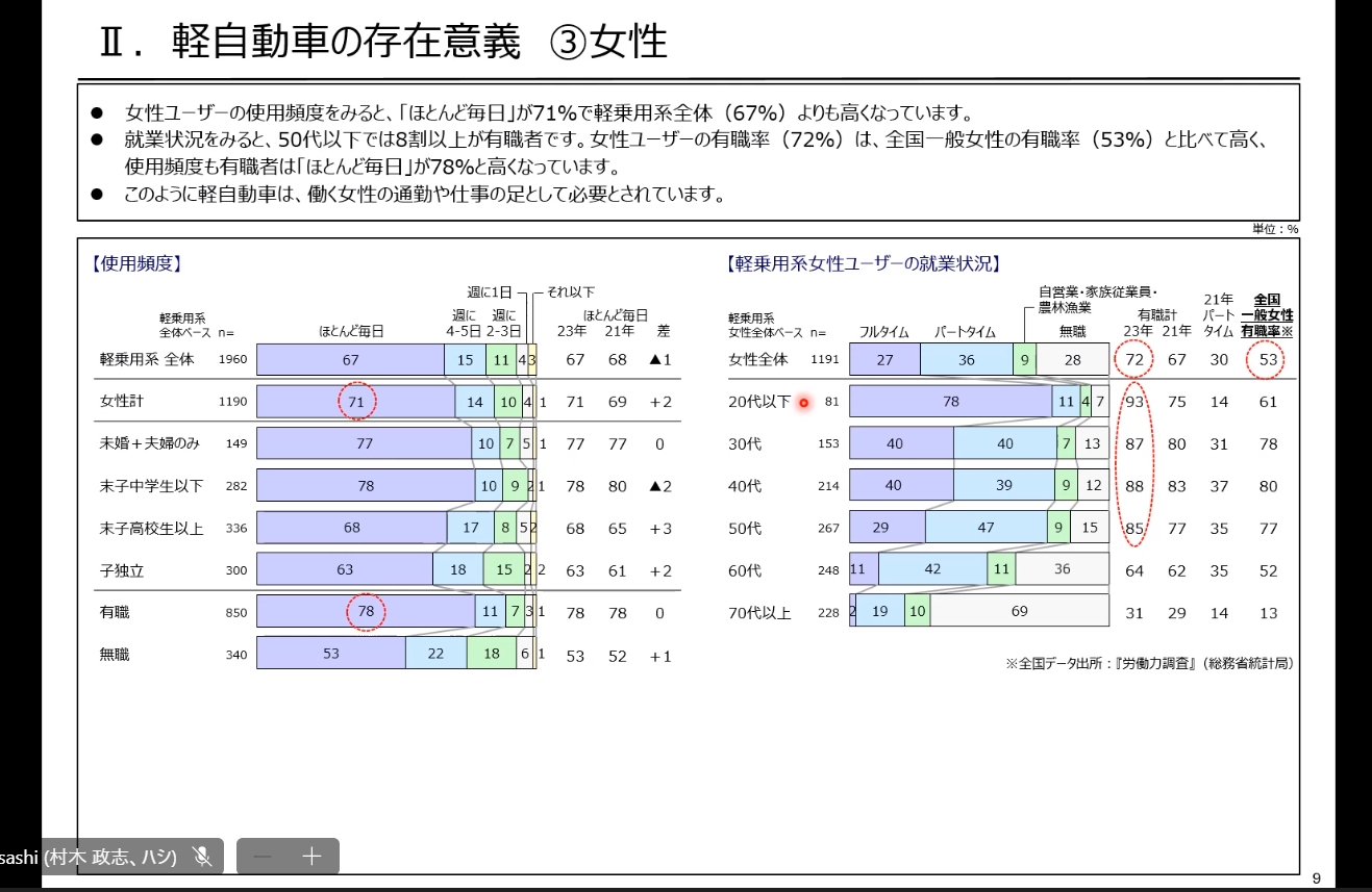 軽自動車の存在意義「女性」