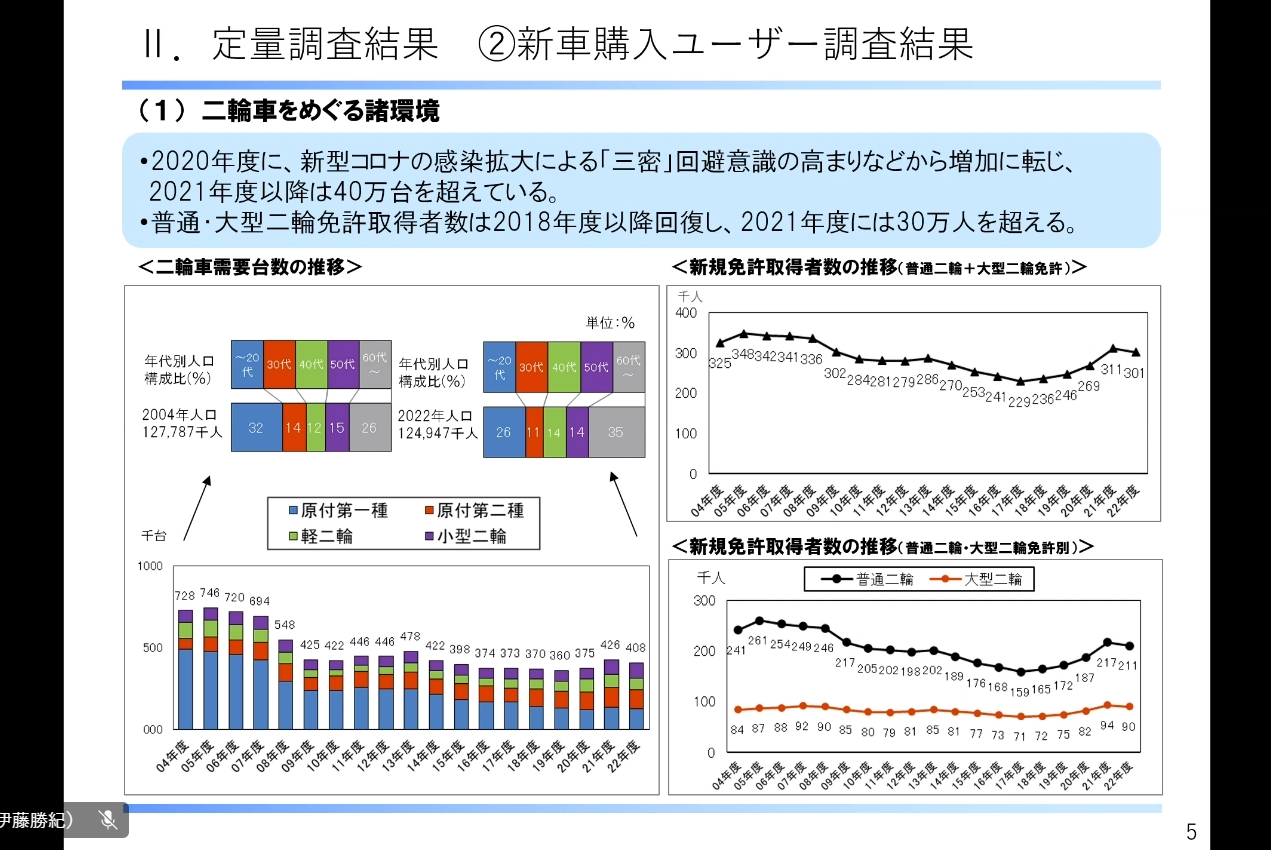 2輪車をめぐる諸環境