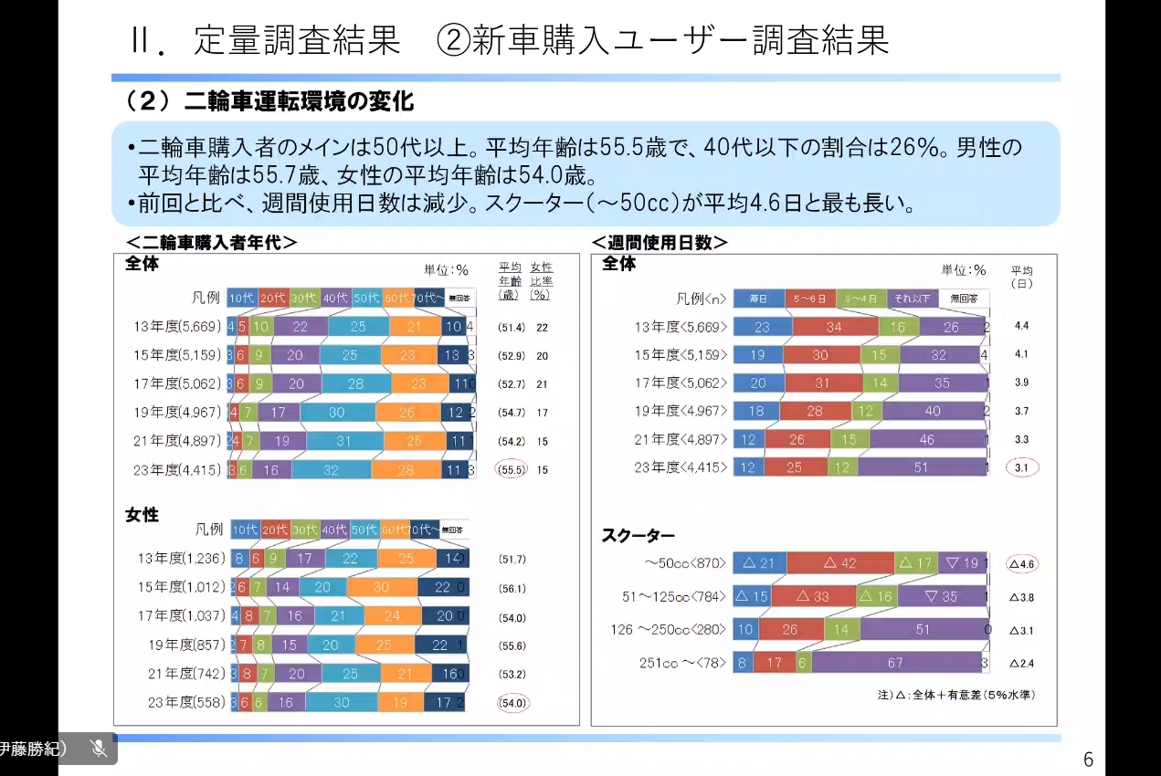 2輪車運転環境の変化