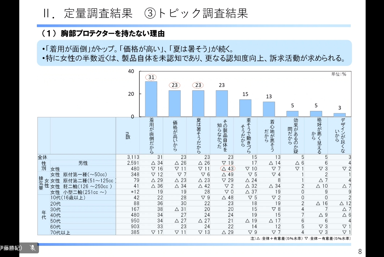 胸部プロテクターを持たない理由