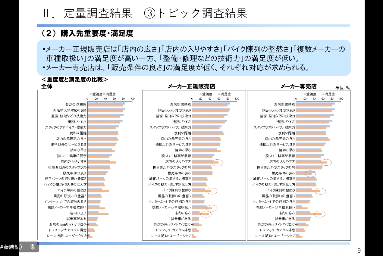 購入先重要度・満足度
