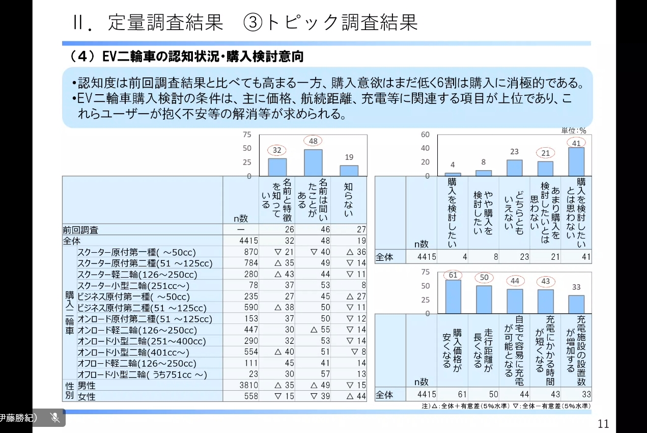 2輪EVの認知状況・購入検討意向