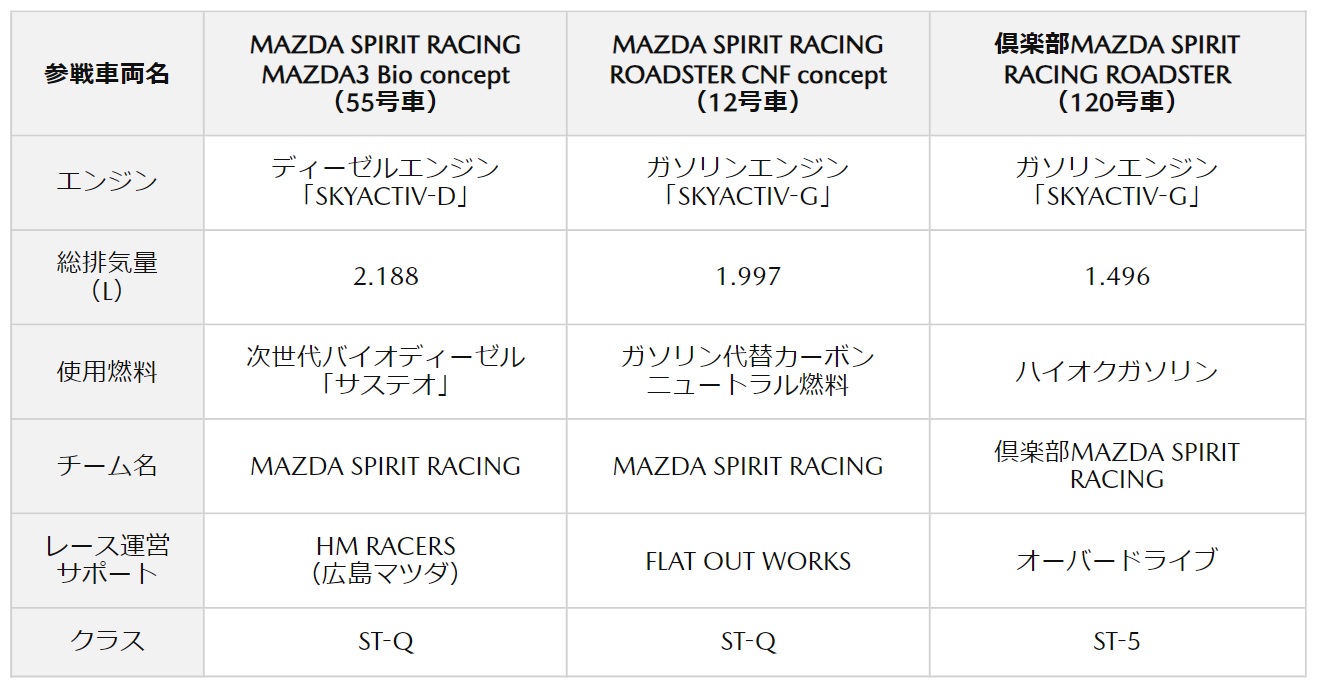 2024年スーパー耐久シリーズの参戦体制