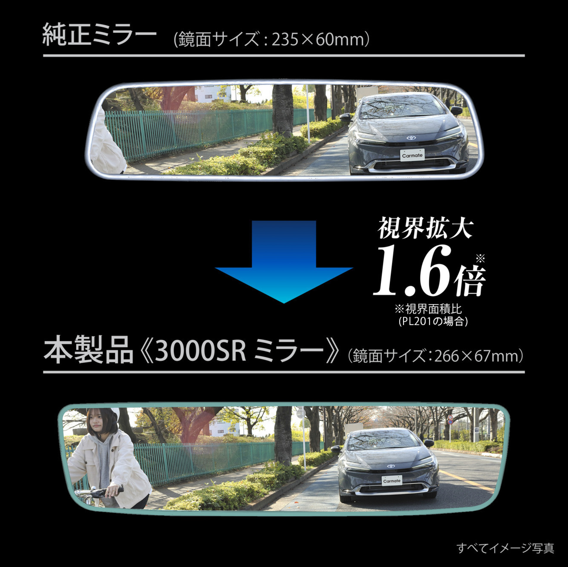 視界は純正ミラーに対して約1.4～1.7倍に広がる曲面率「3000SR」のミラーを採用