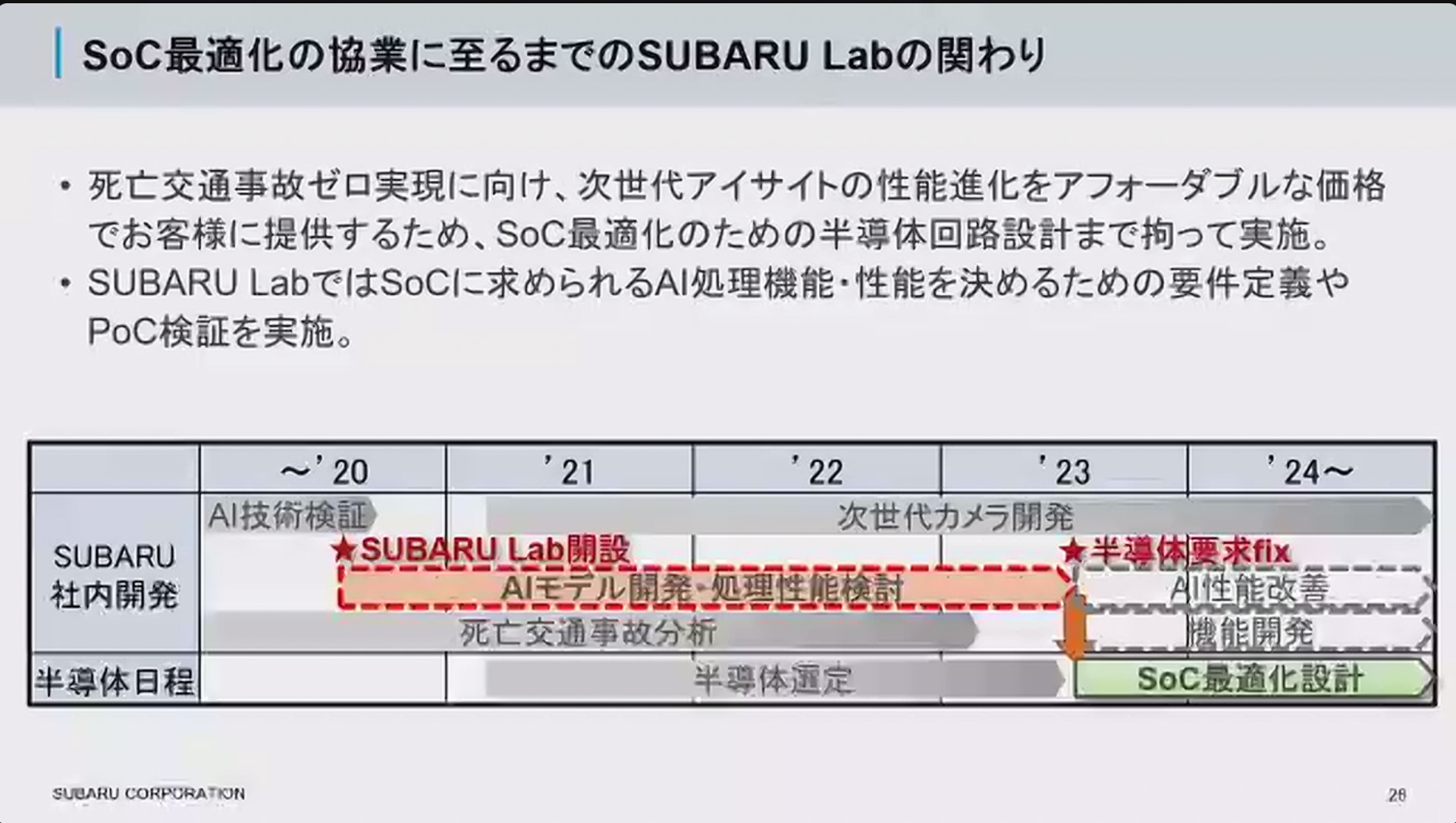 2021年から半導体選定が始まっていた