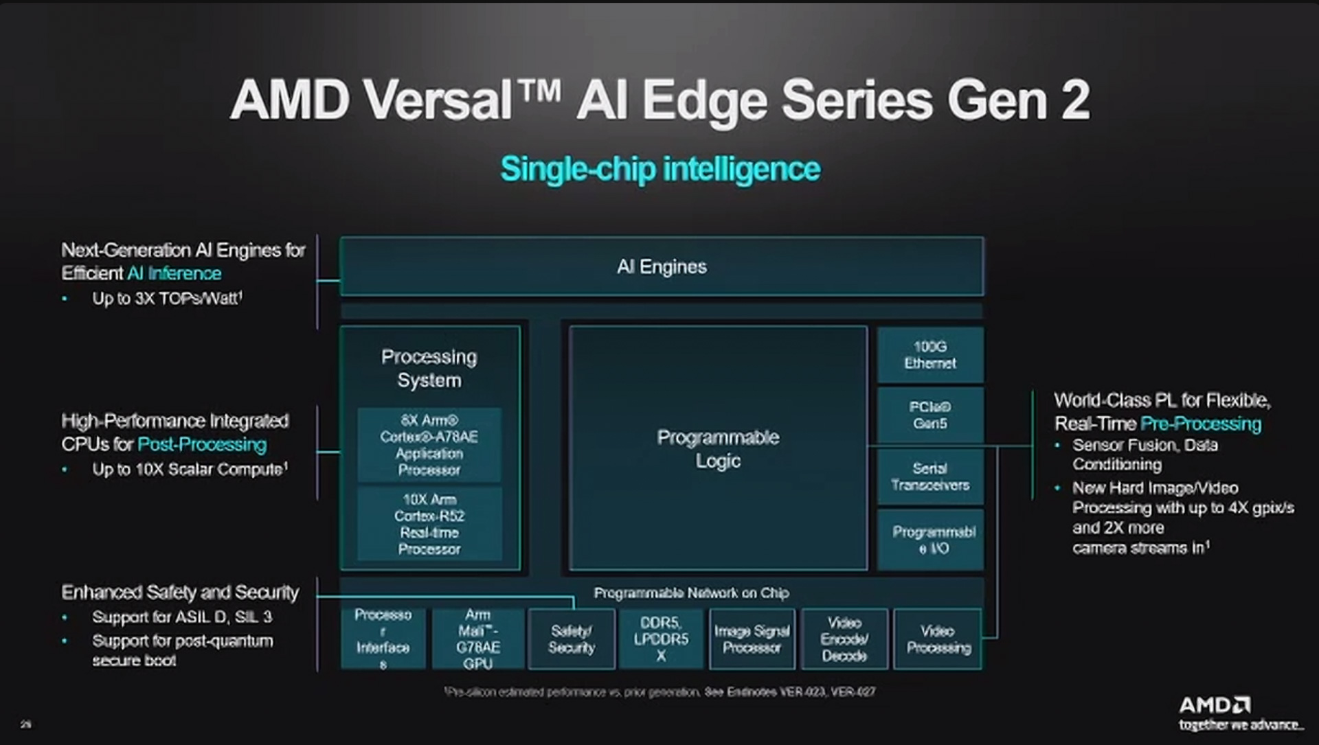 AMD Versal Al Edge Series Gen2について説明するスライド