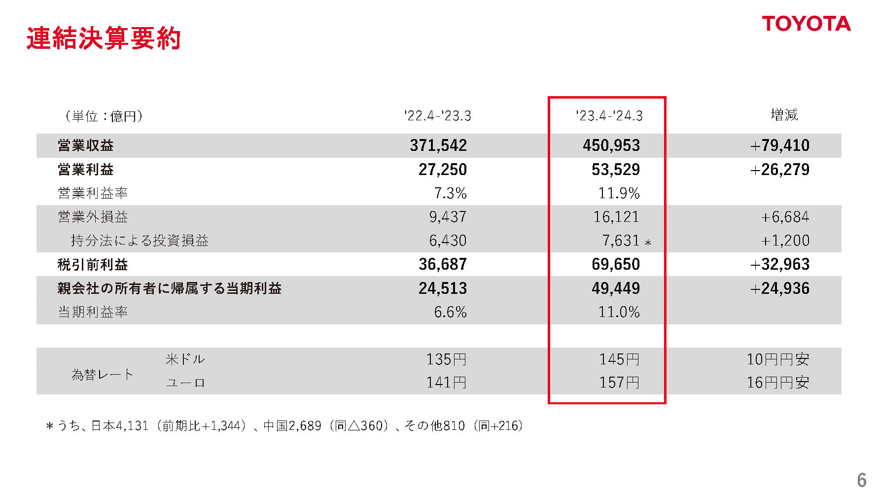 トヨタ自動車、2024年3月期通期（2023年4月～2024年3月）決算