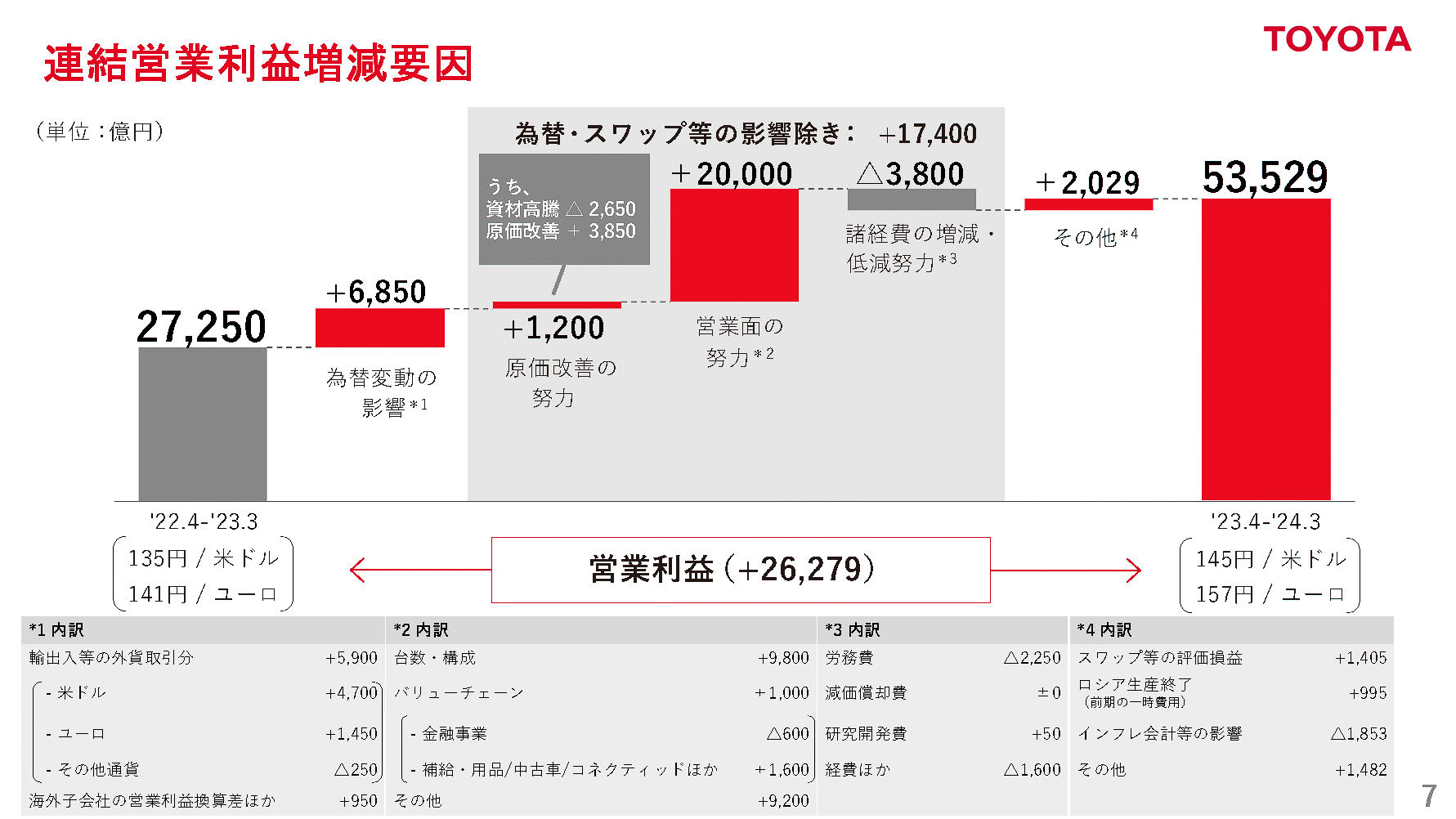 連結営業利益増減要因